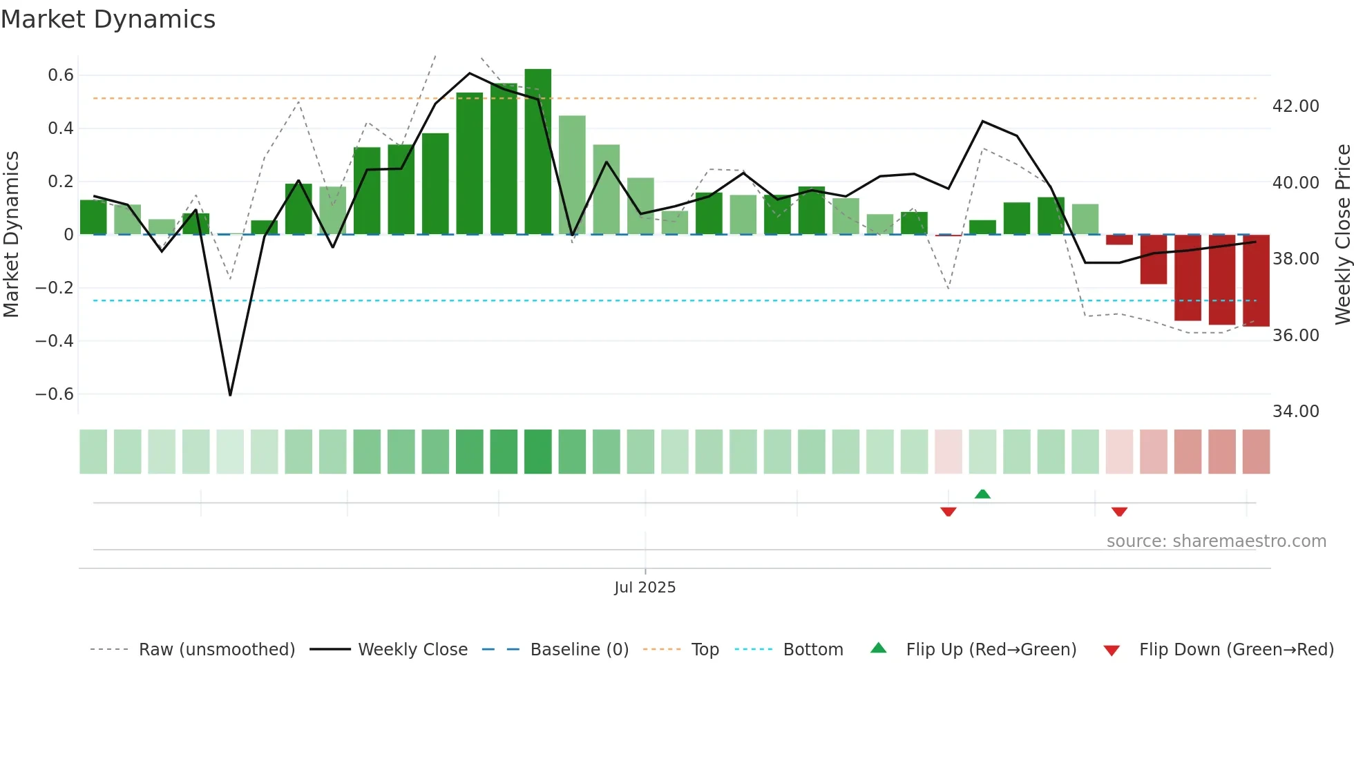 001279 weekly Market Dynamics chart