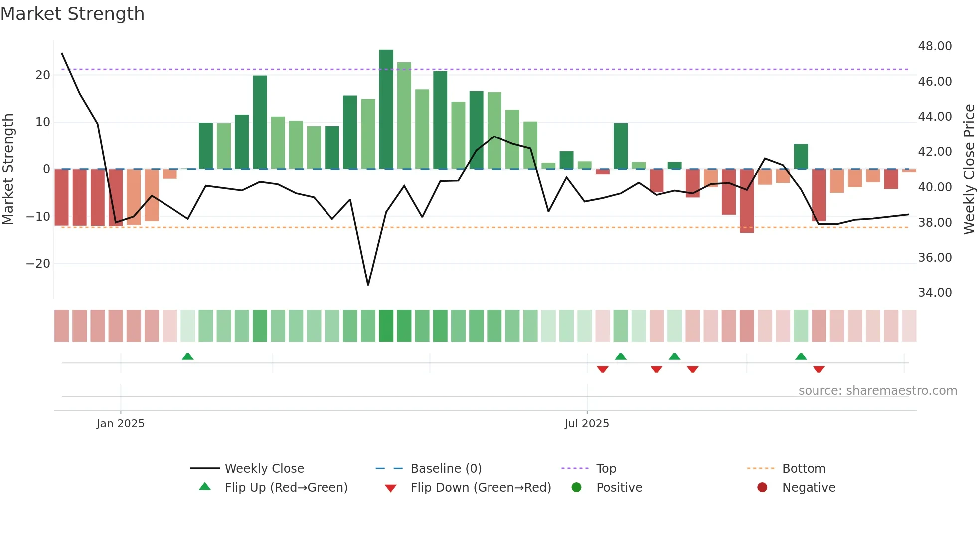 001279 weekly Market Strength chart