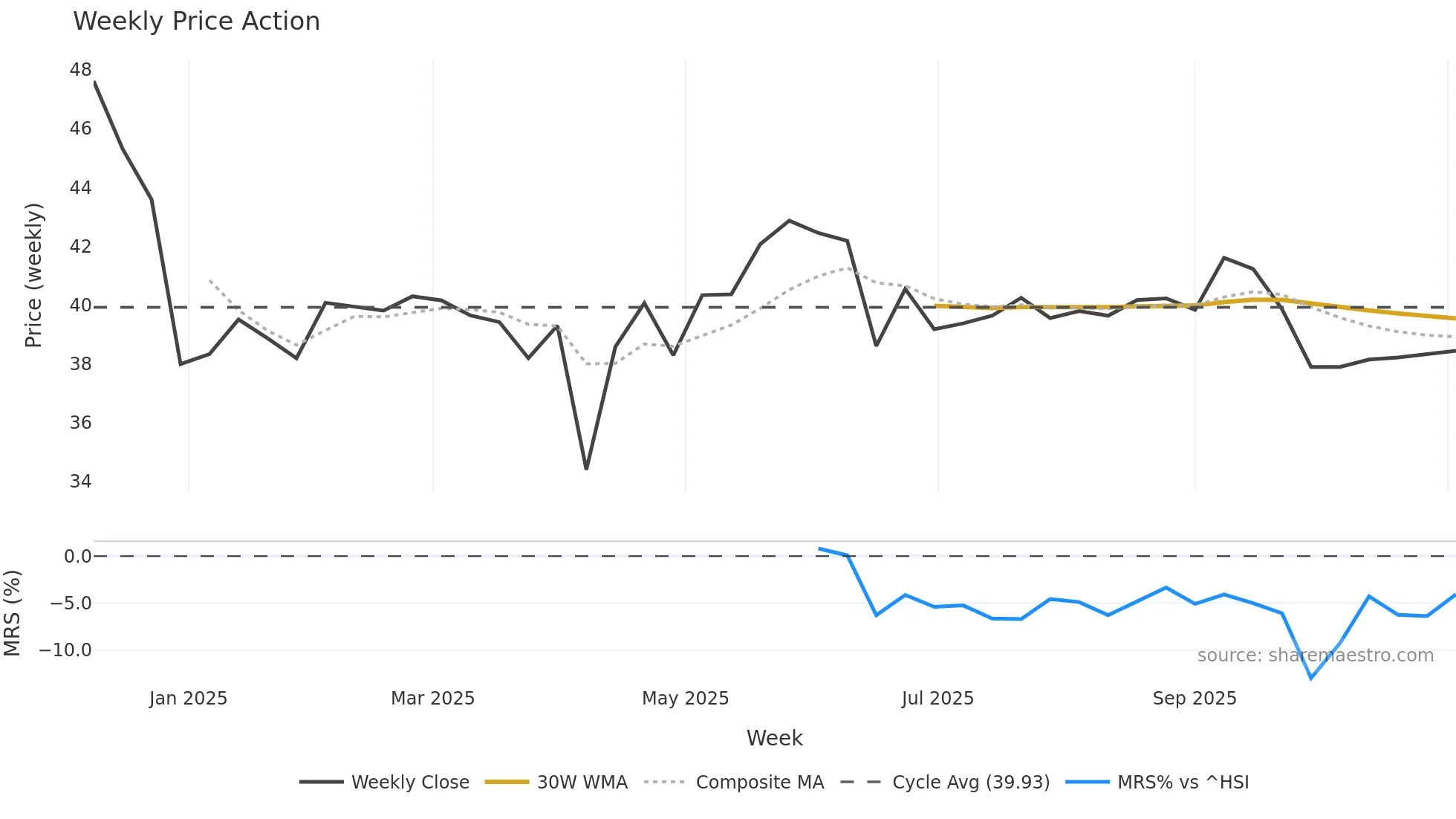 001279 weekly Price Action chart, closing 2025-11-03