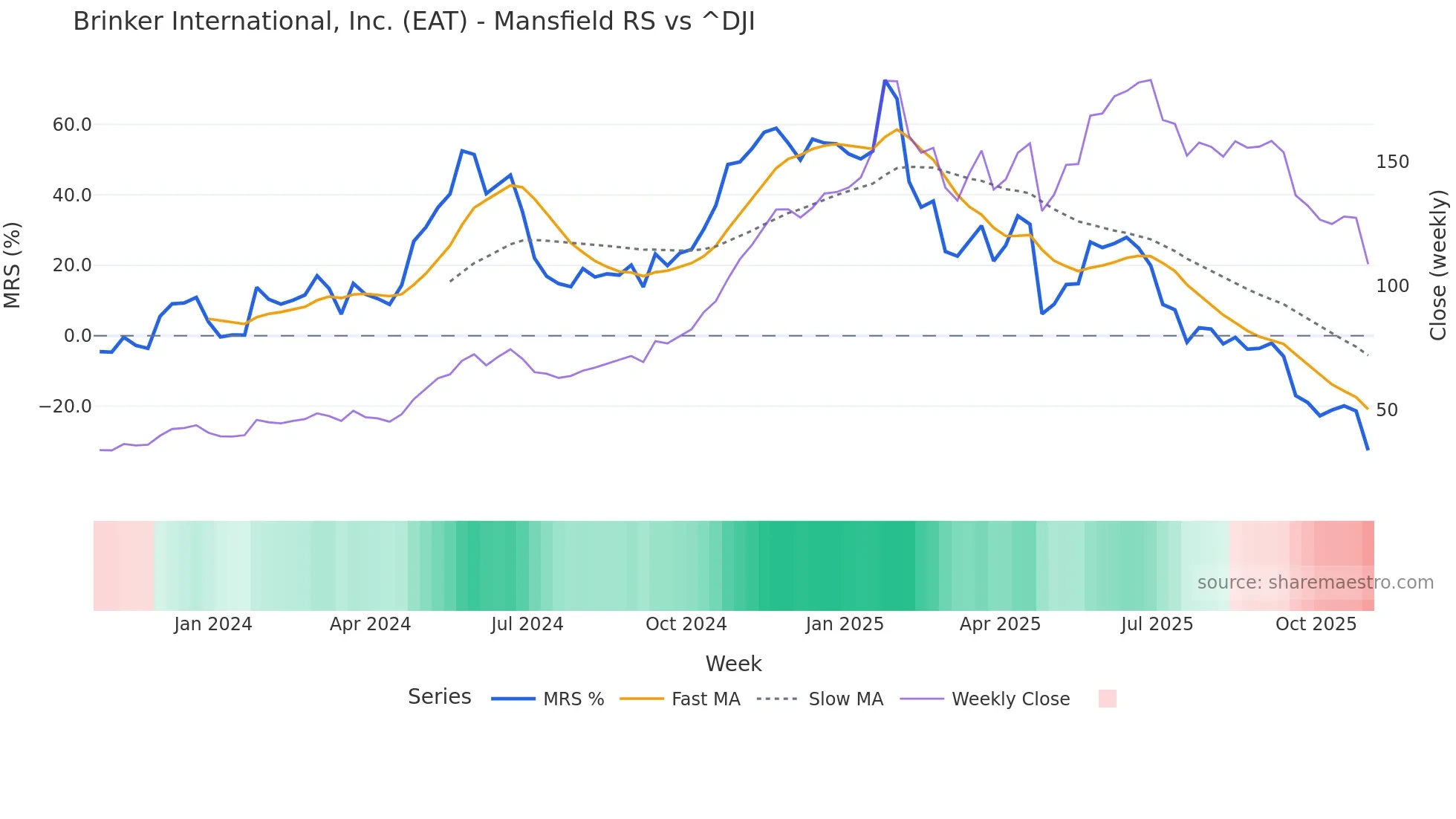 EAT Mansfield Relative Strength chart
