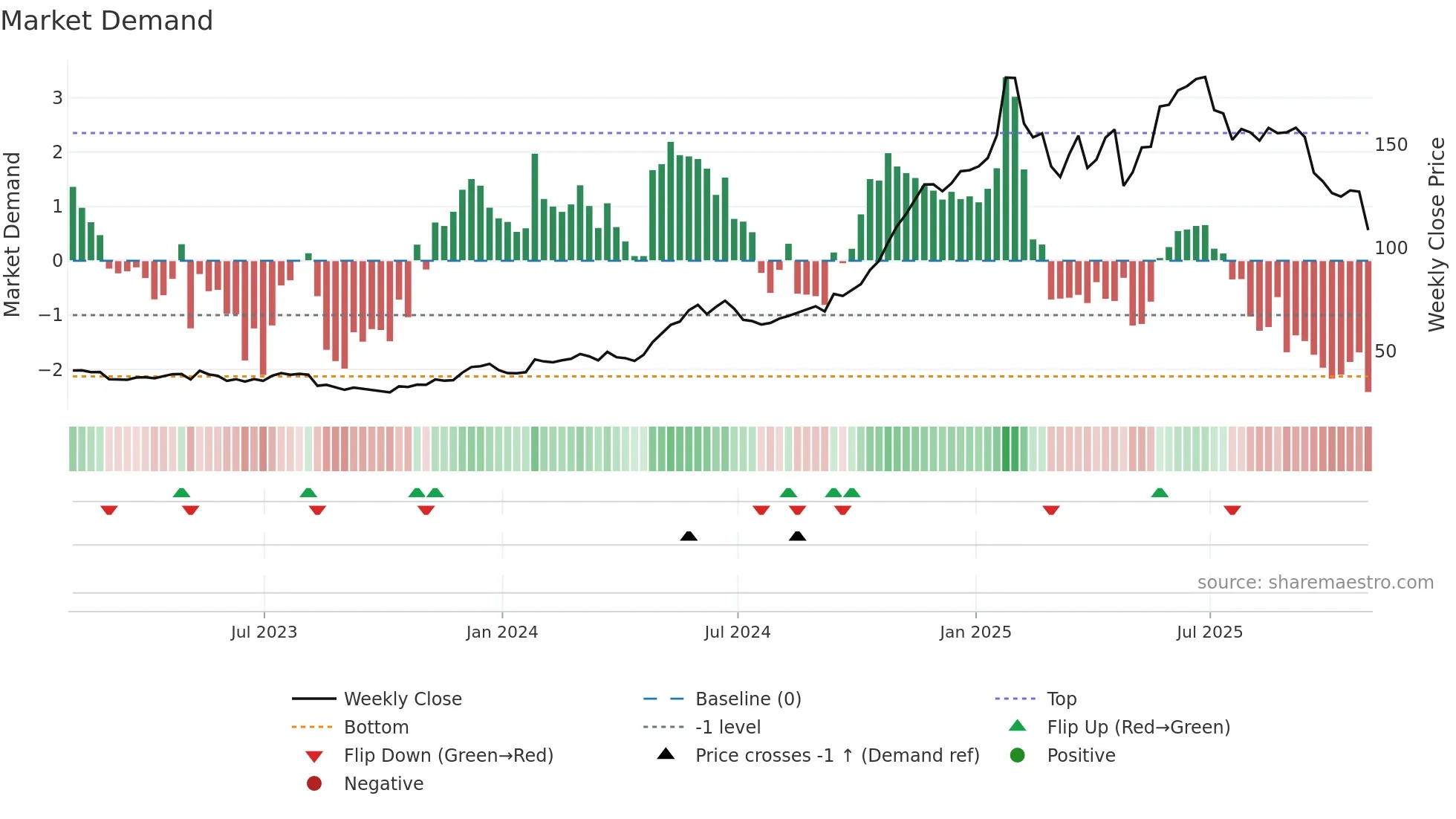 EAT weekly Market Demand chart
