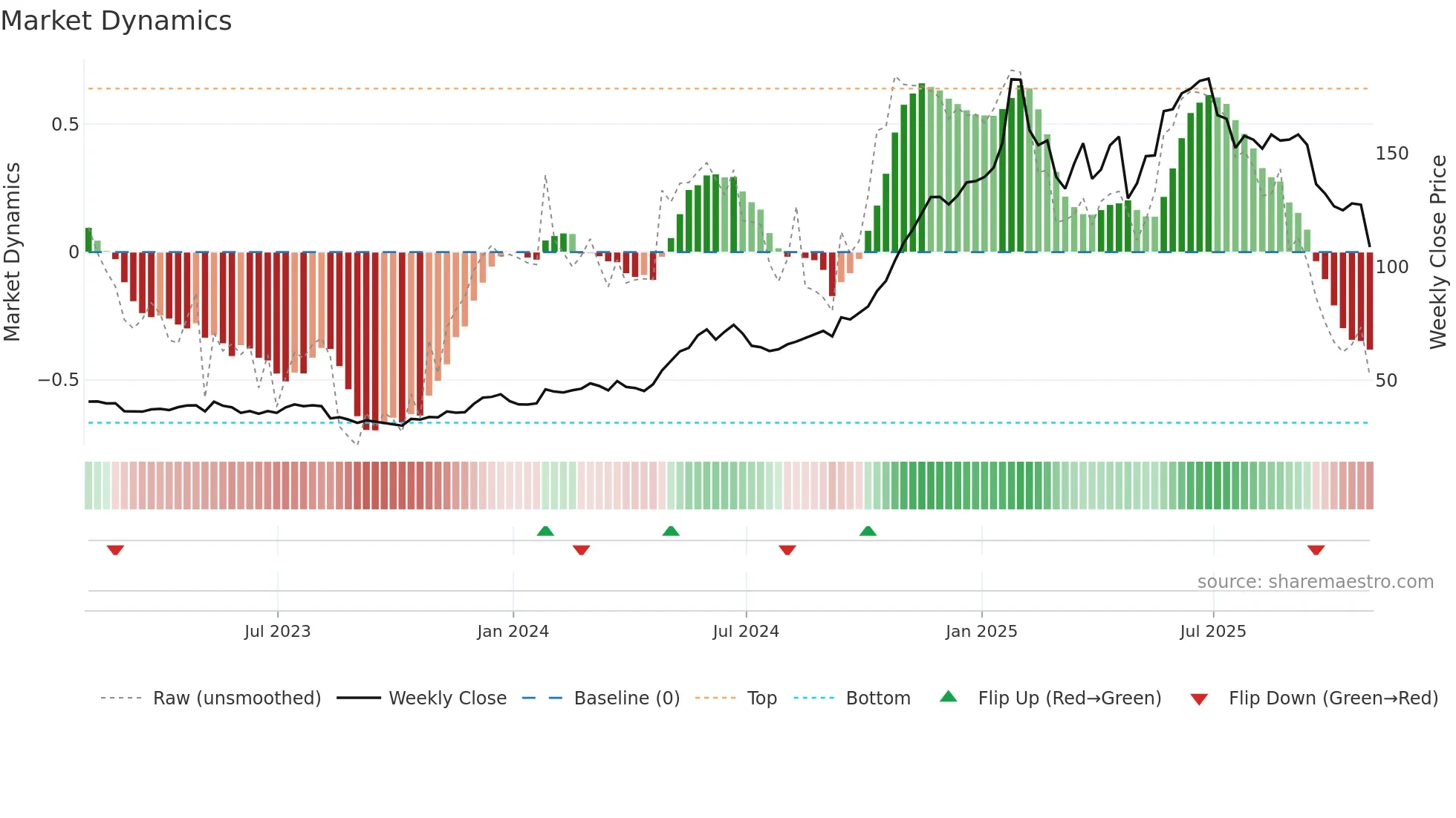 EAT weekly Market Dynamics chart