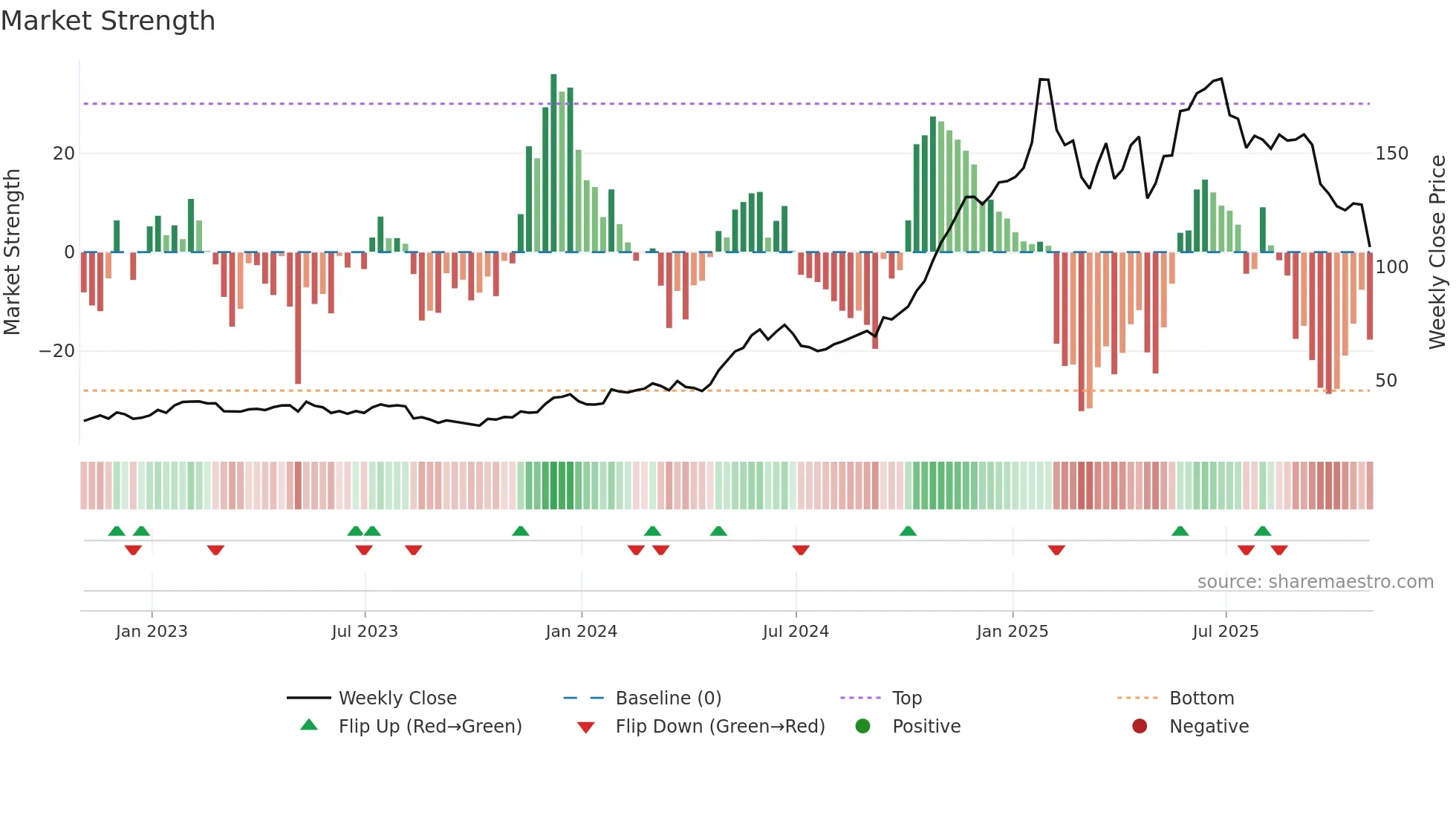 EAT weekly Market Strength chart