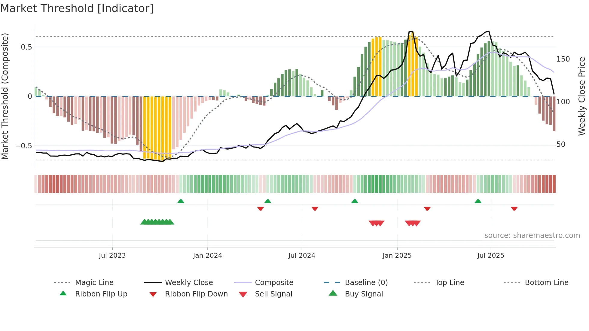 EAT weekly Market Threshold chart