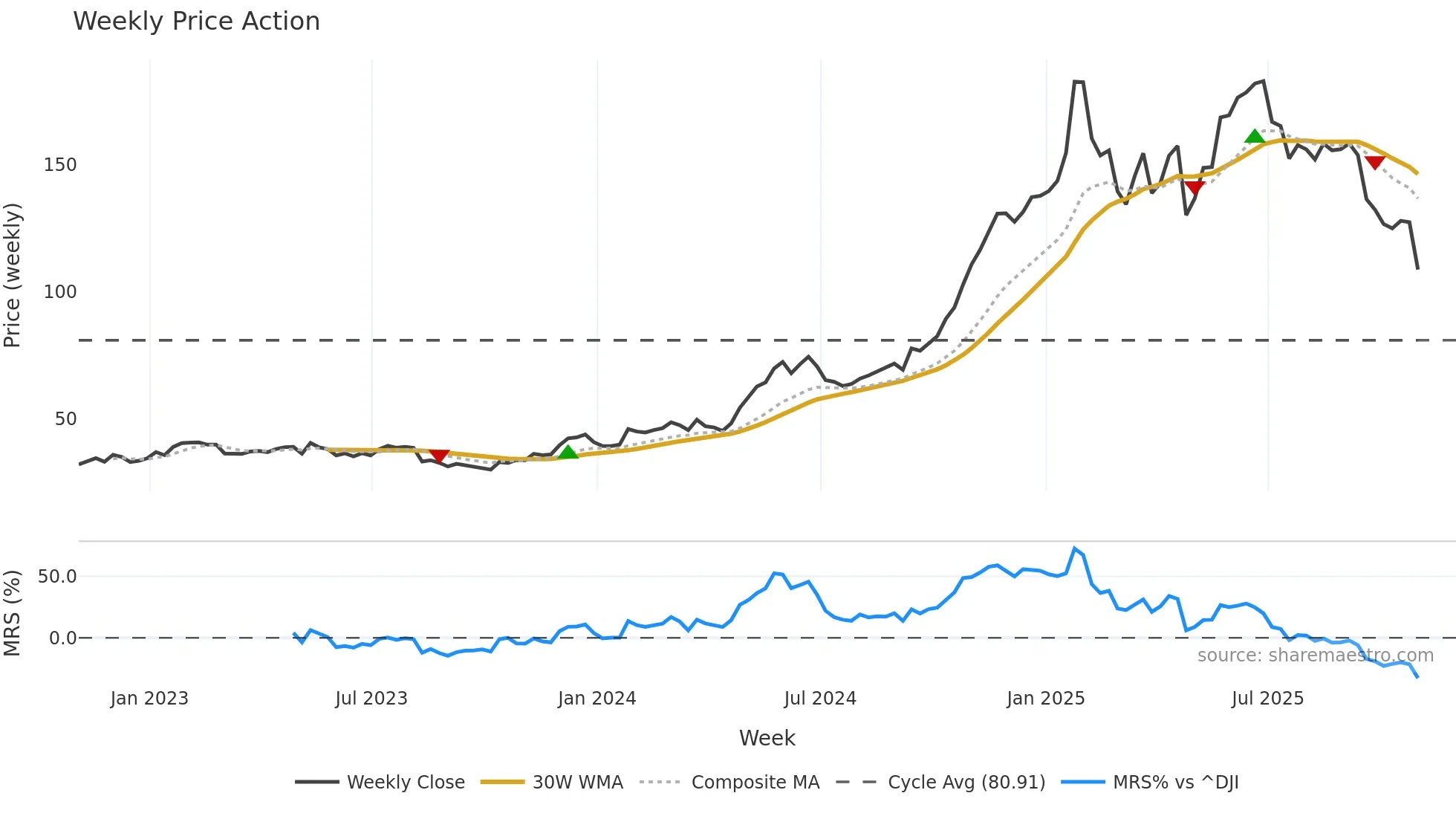 EAT weekly Price Action chart, closing 2025-10-24