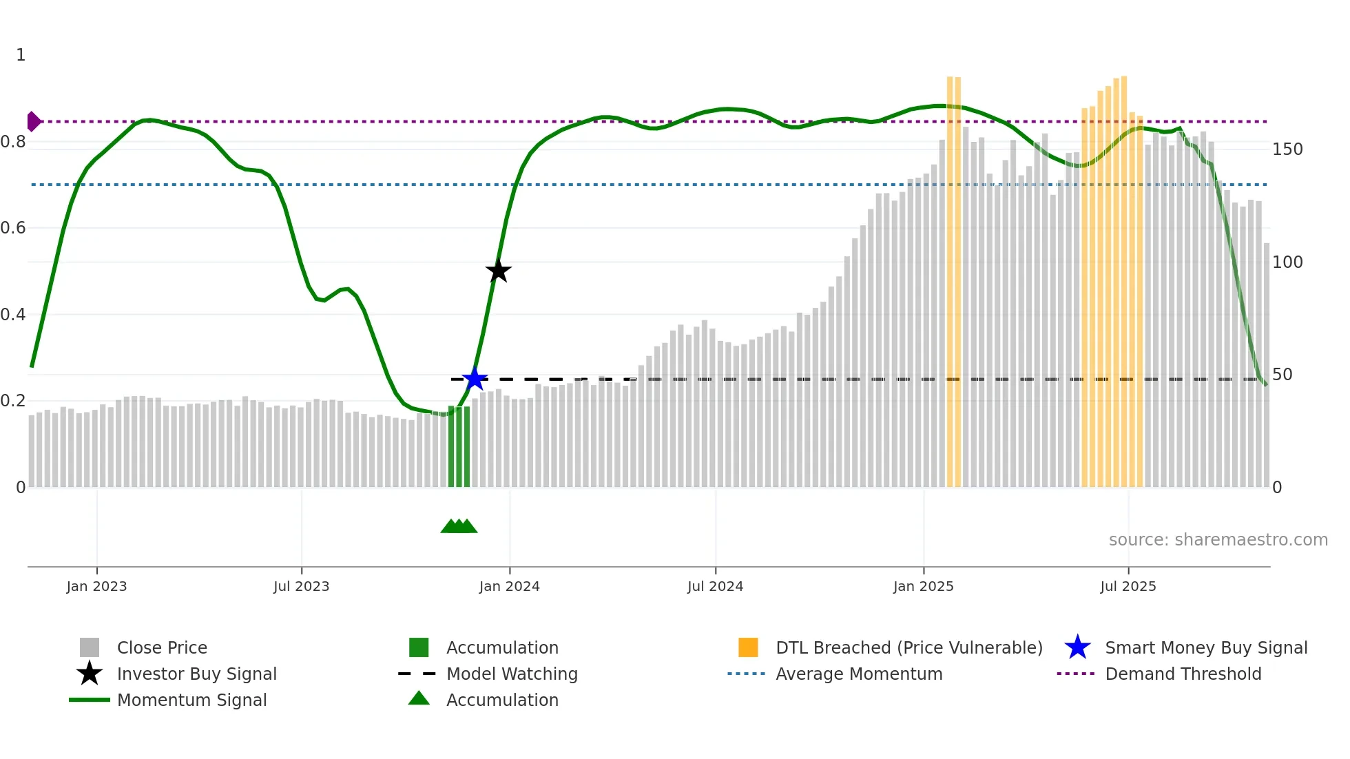 EAT weekly Smart Money chart