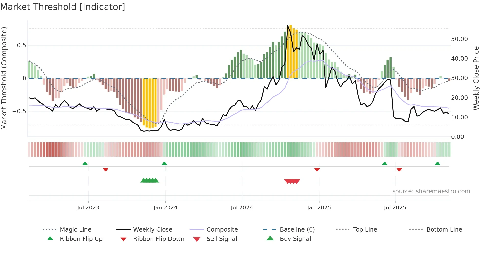 DOGZ weekly Market Threshold chart