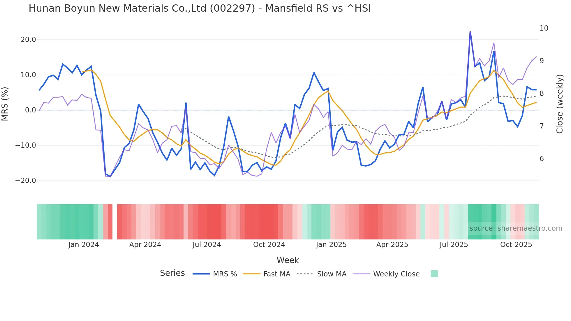 002297 Mansfield Relative Strength chart