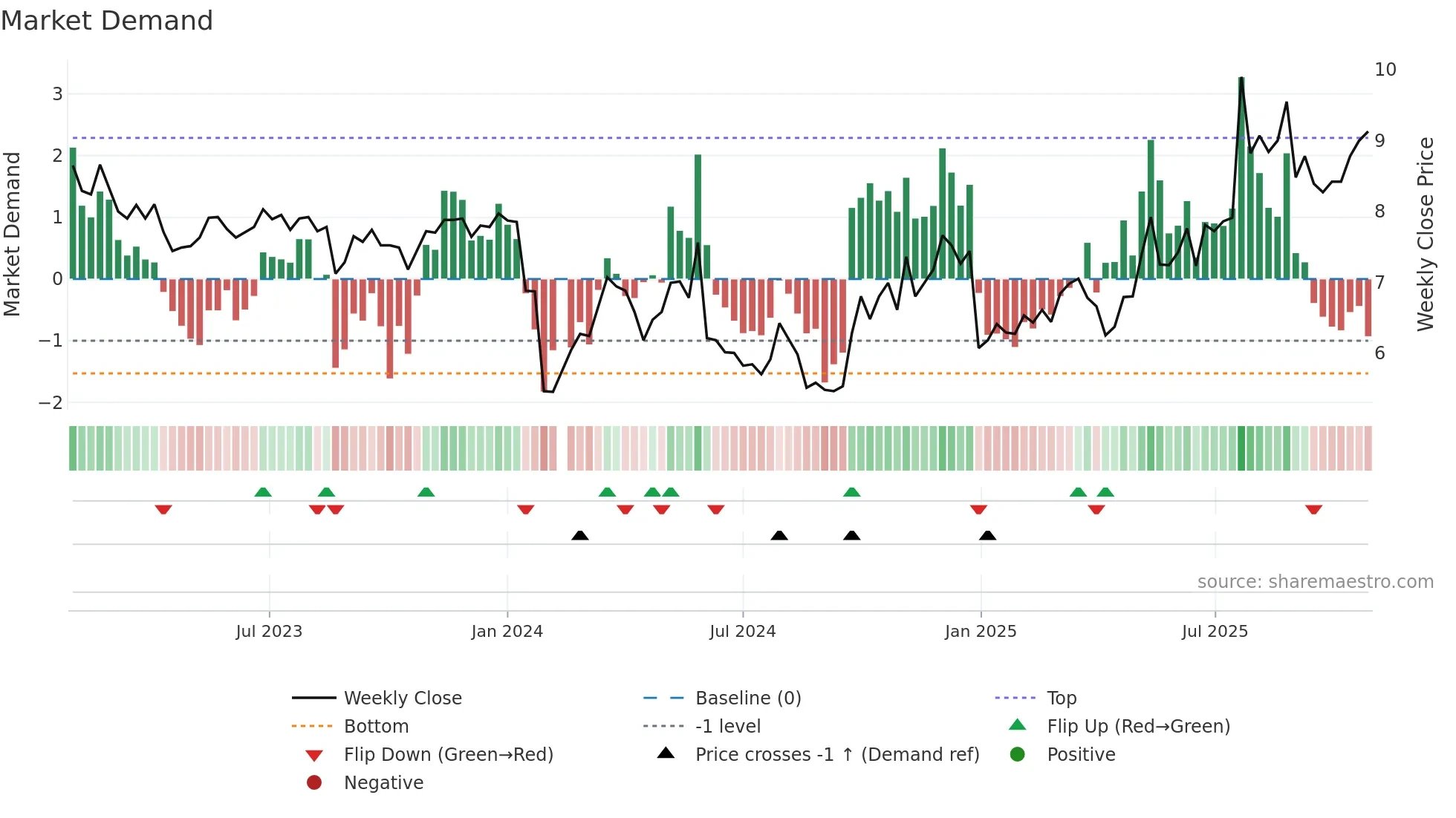 002297 weekly Market Demand chart