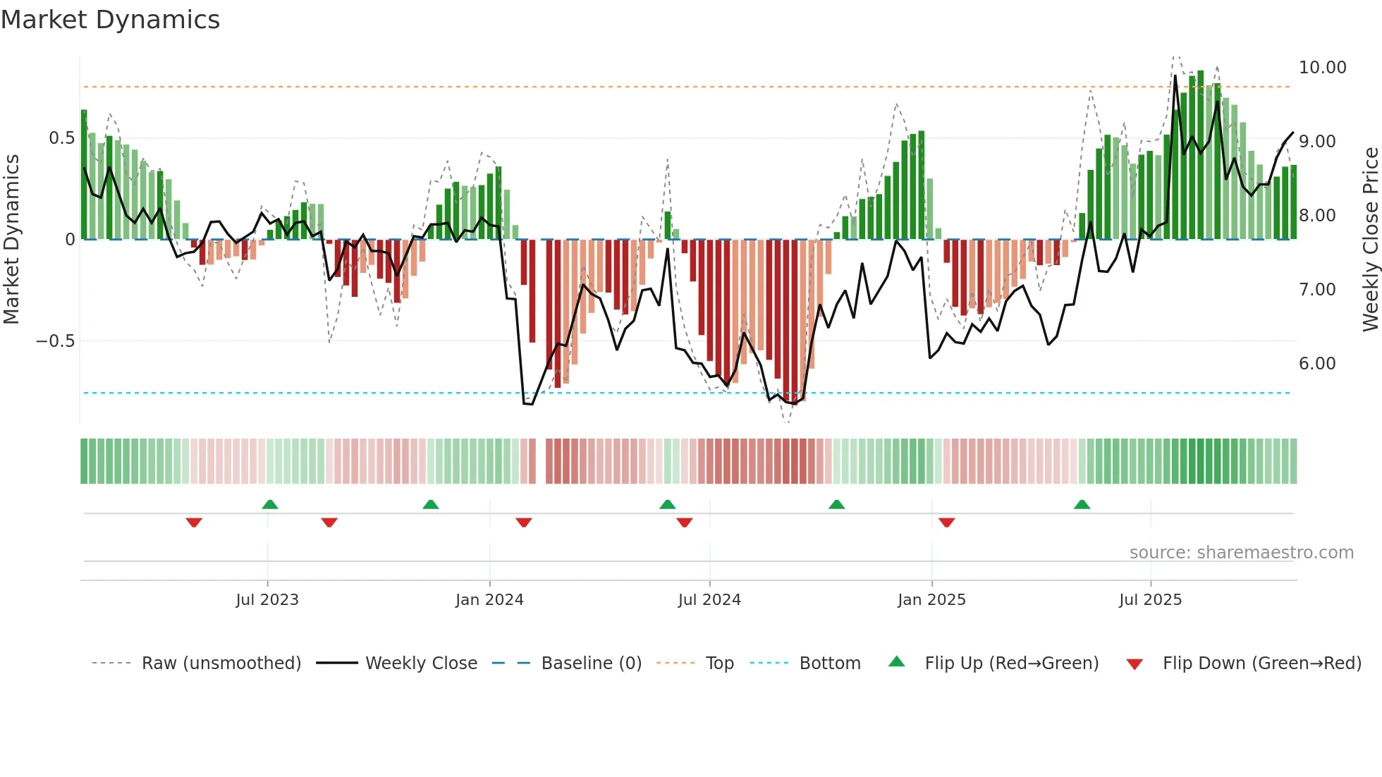 002297 weekly Market Dynamics chart