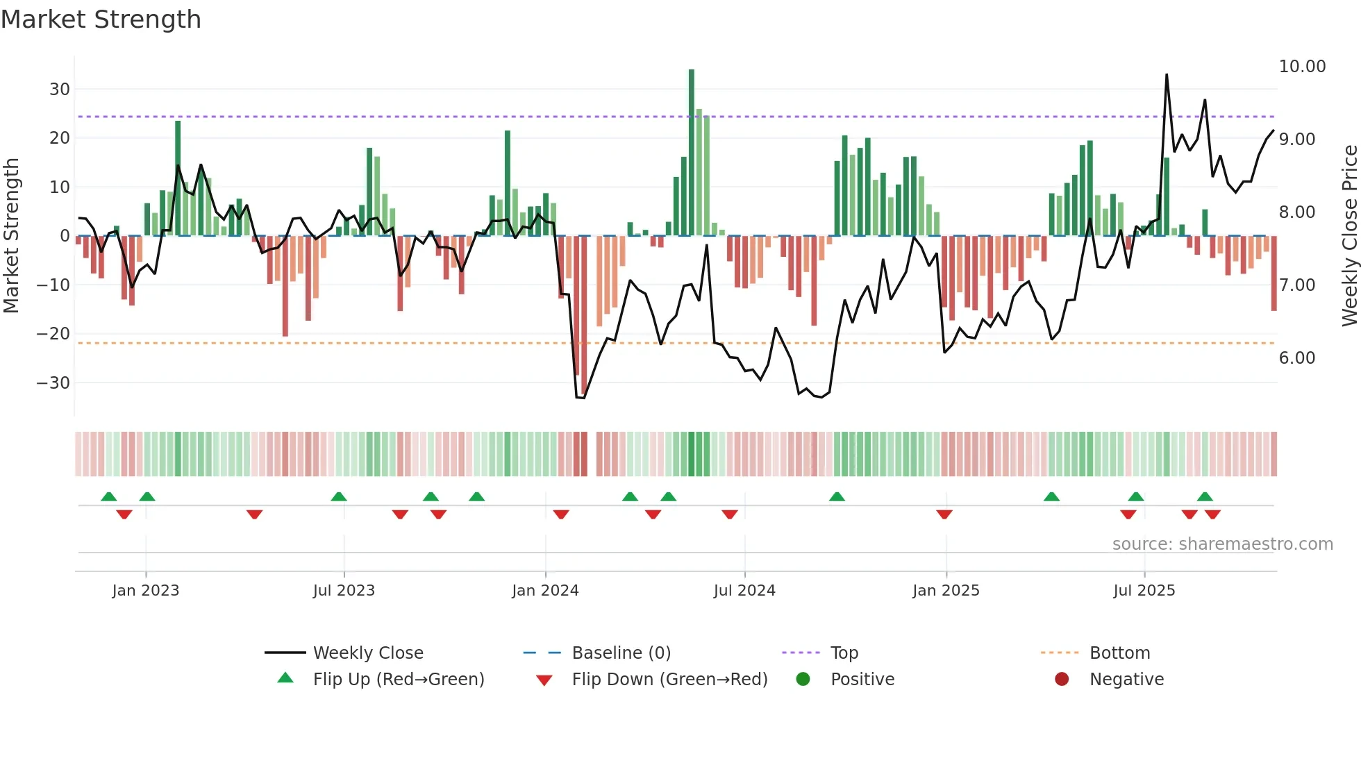 002297 weekly Market Strength chart
