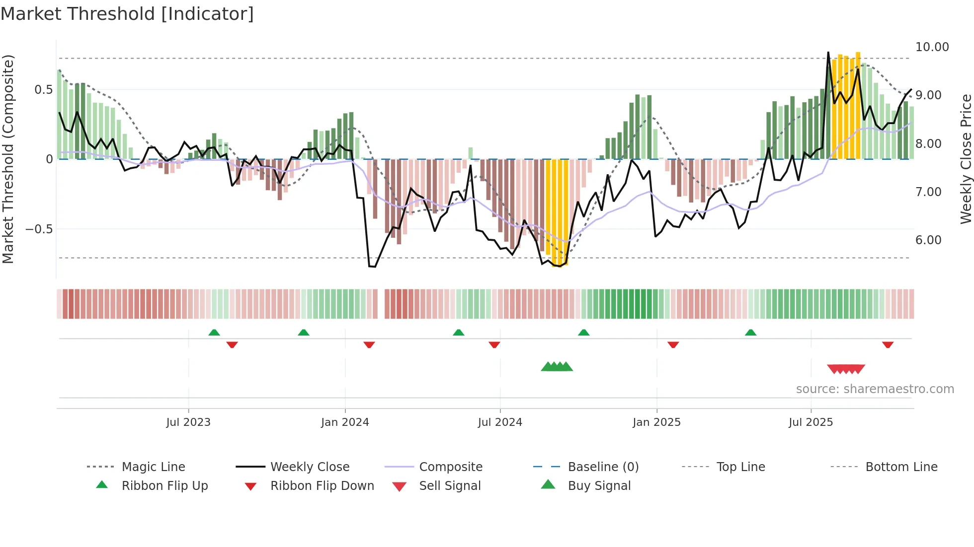 002297 weekly Market Threshold chart