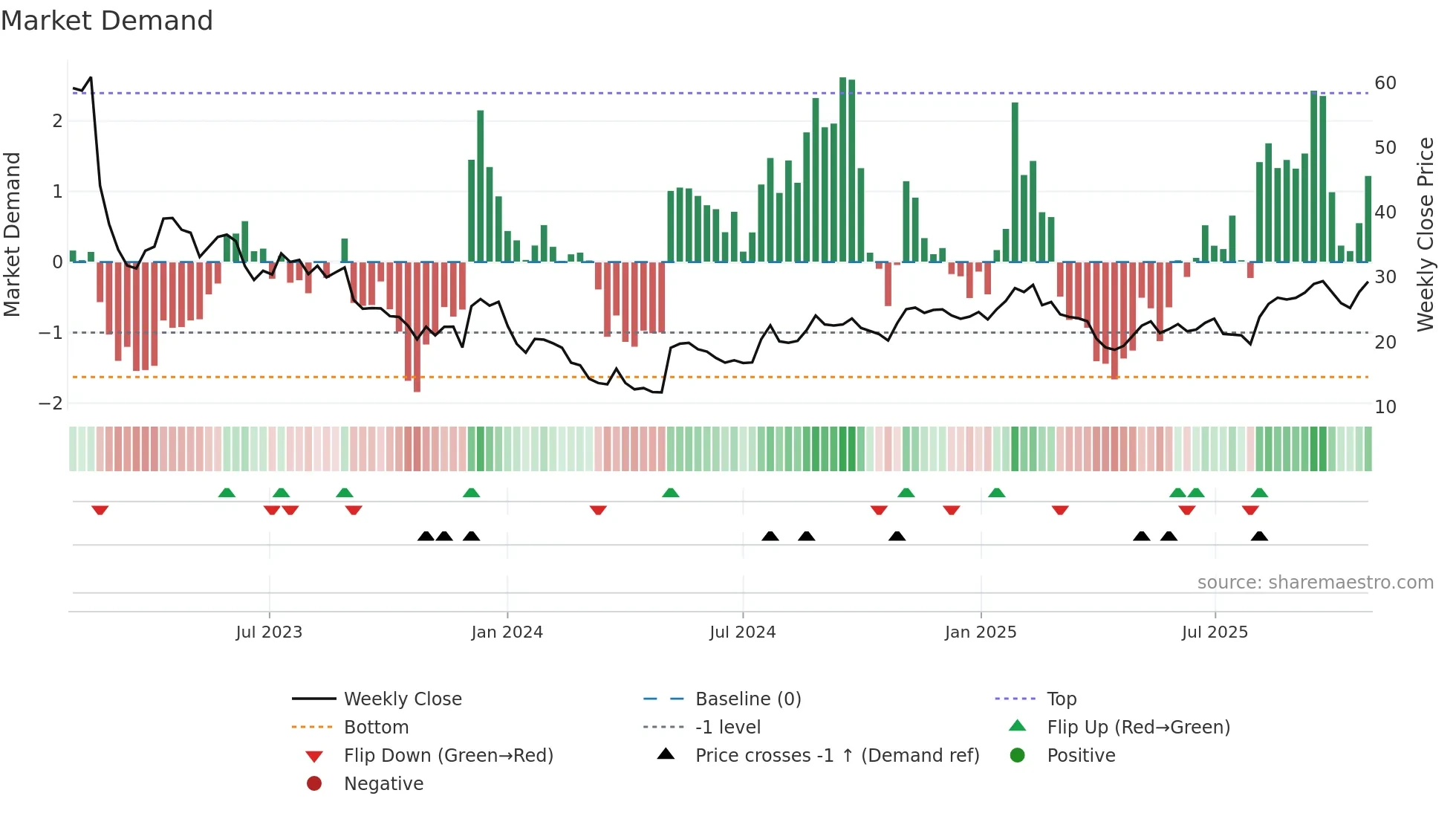 CCSI weekly Market Demand chart