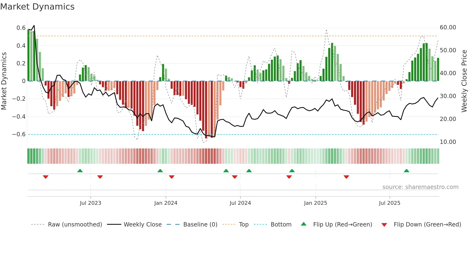 CCSI weekly Market Dynamics chart