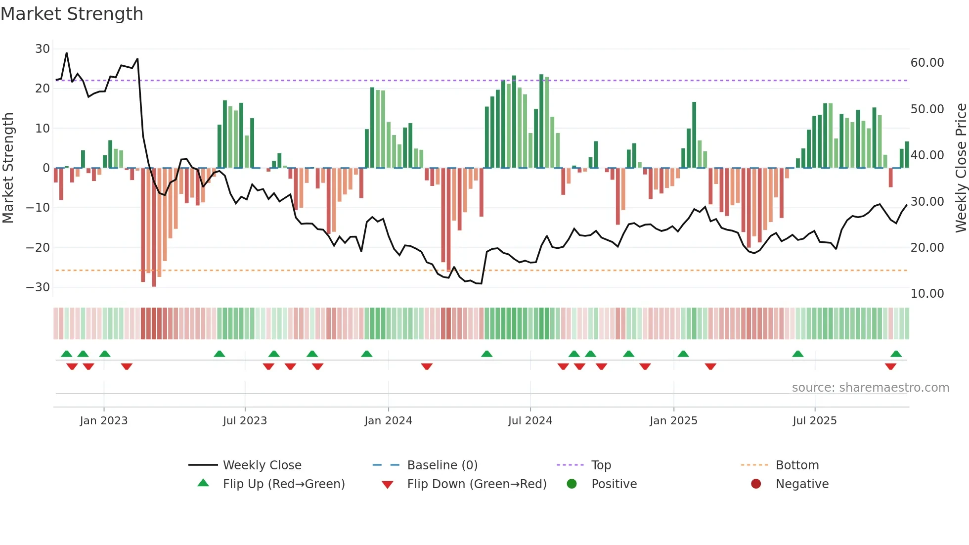 CCSI weekly Market Strength chart