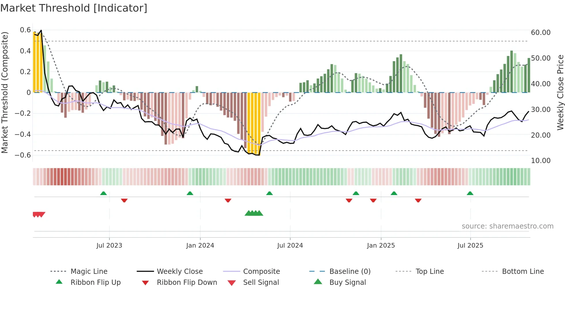 CCSI weekly Market Threshold chart
