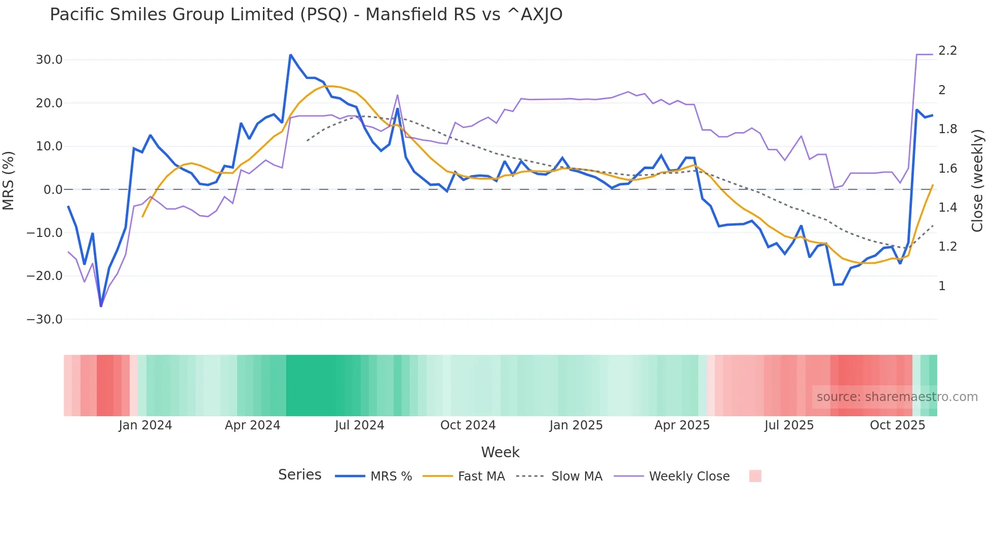 PSQ Mansfield Relative Strength chart