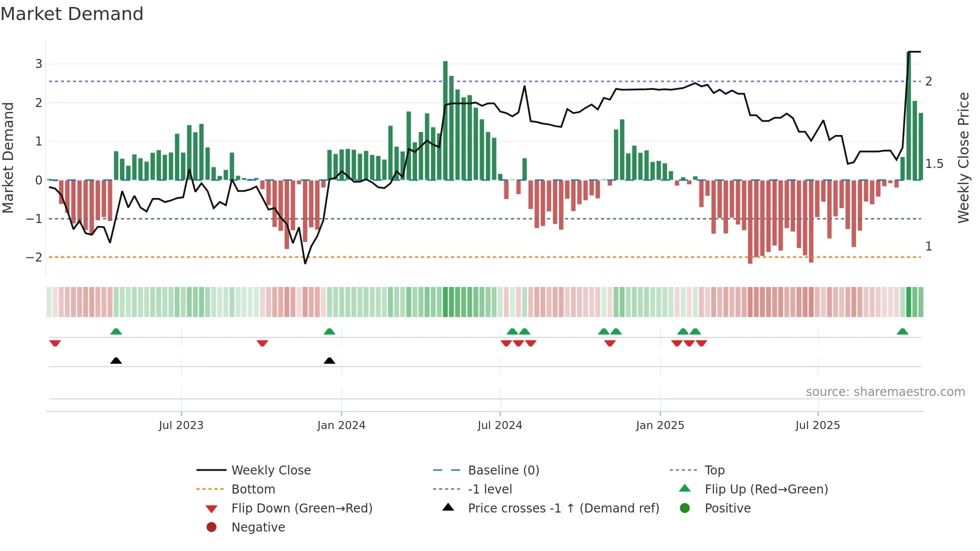 PSQ weekly Market Demand chart