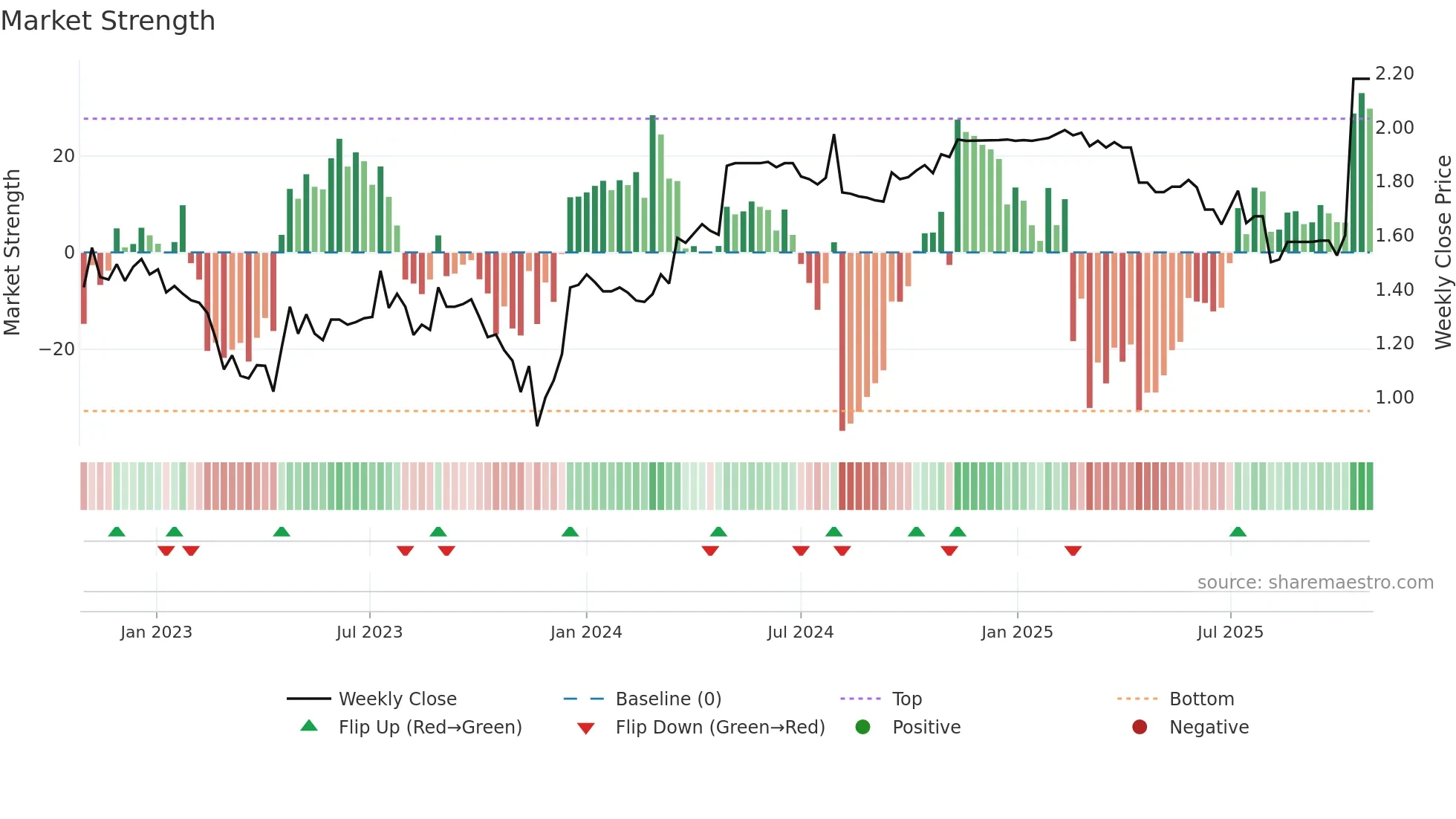 PSQ weekly Market Strength chart