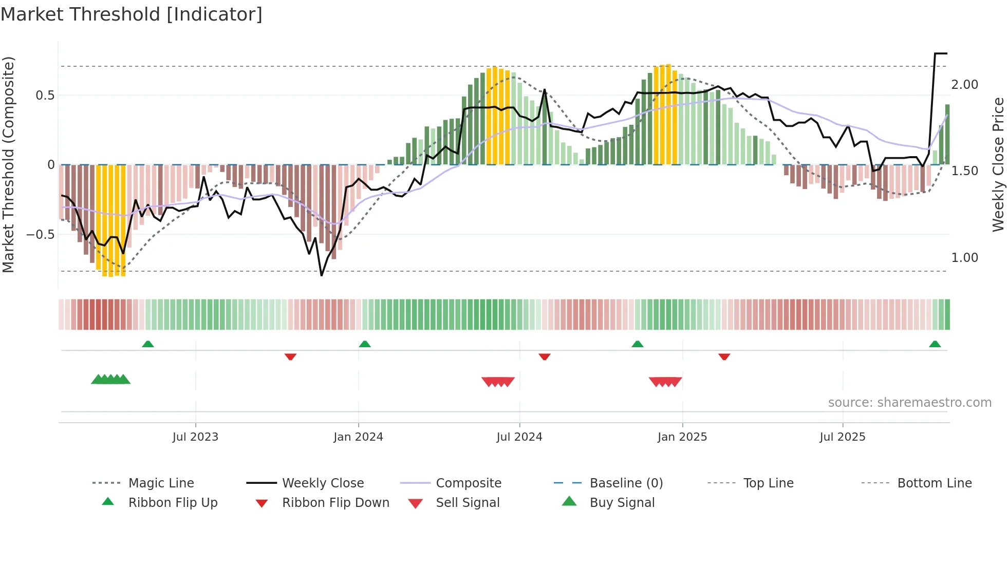 PSQ weekly Market Threshold chart