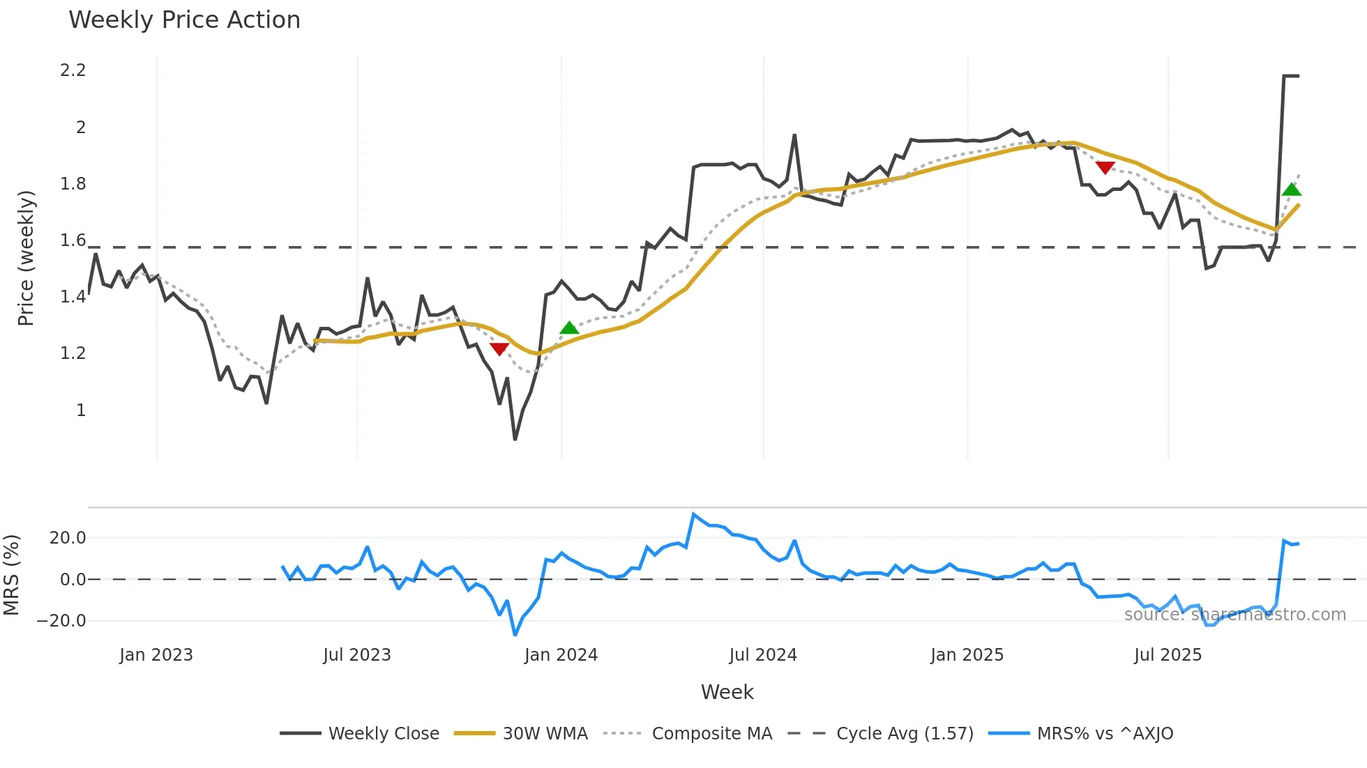 PSQ weekly Price Action chart, closing 2025-10-27