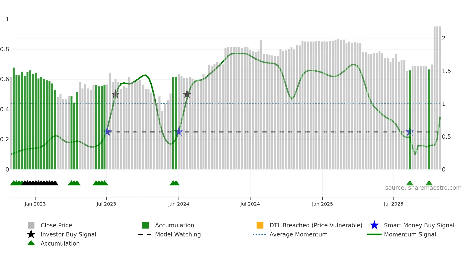 PSQ weekly Smart Money chart