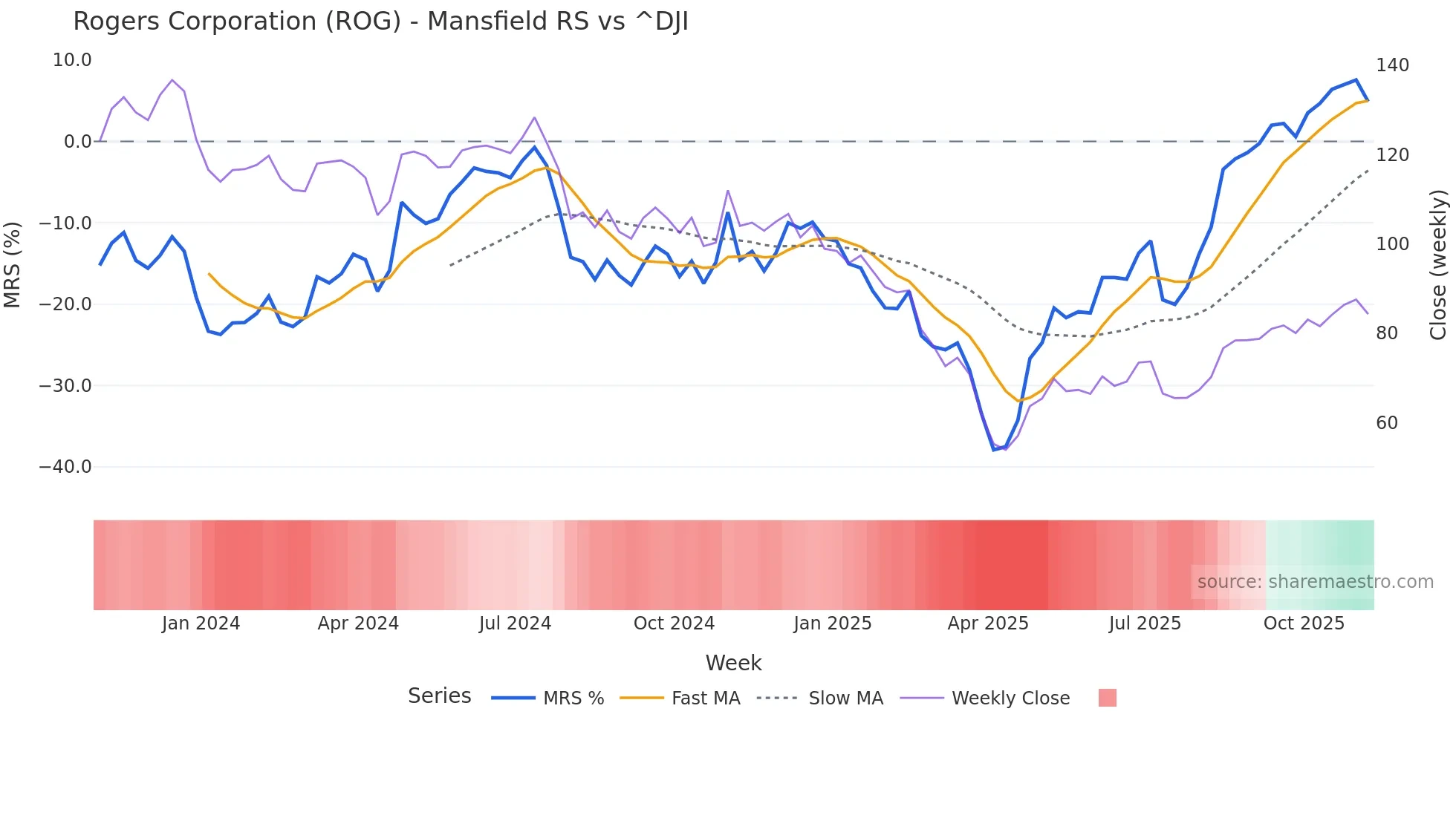 ROG Mansfield Relative Strength chart