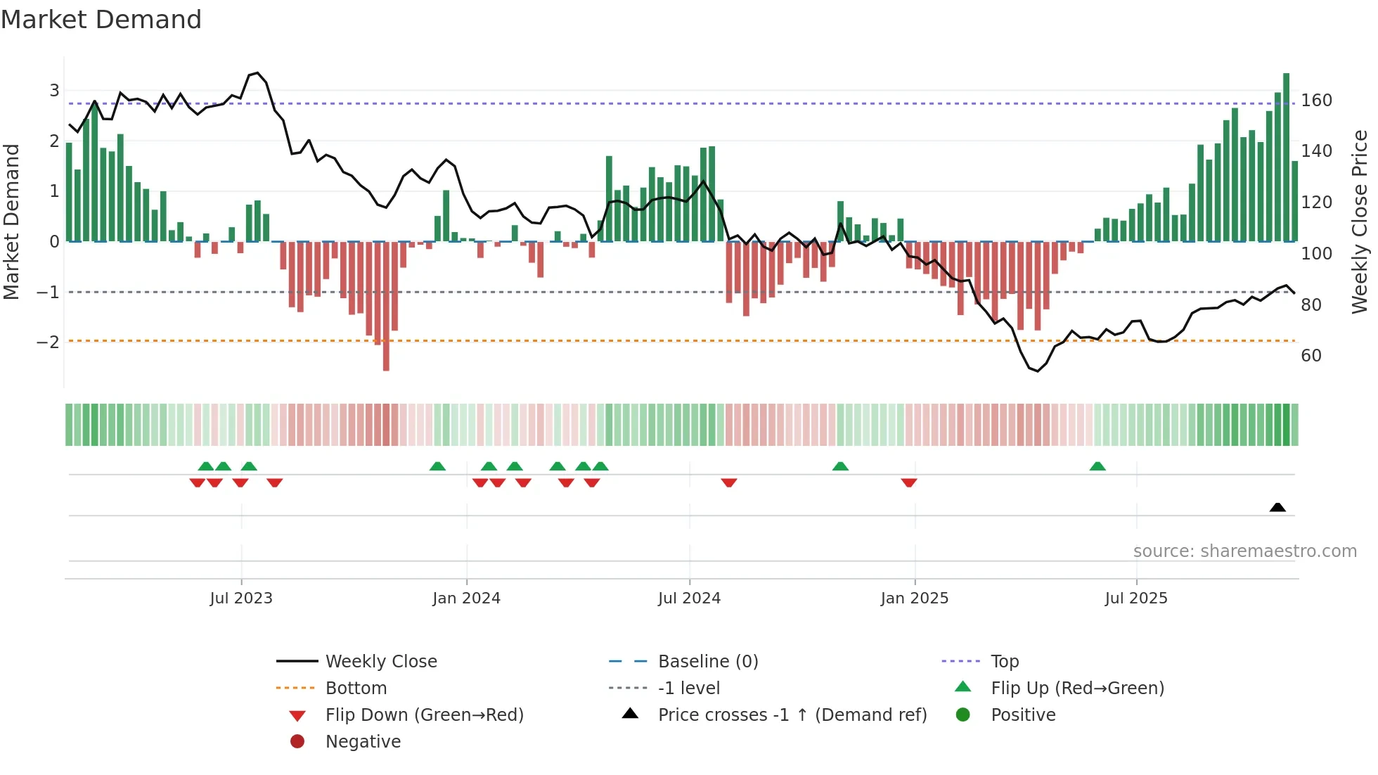 ROG weekly Market Demand chart