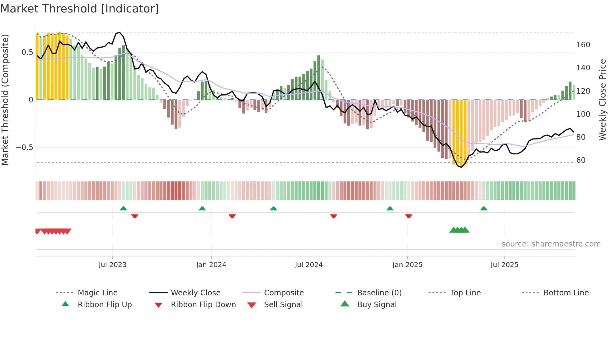 ROG weekly Market Threshold chart