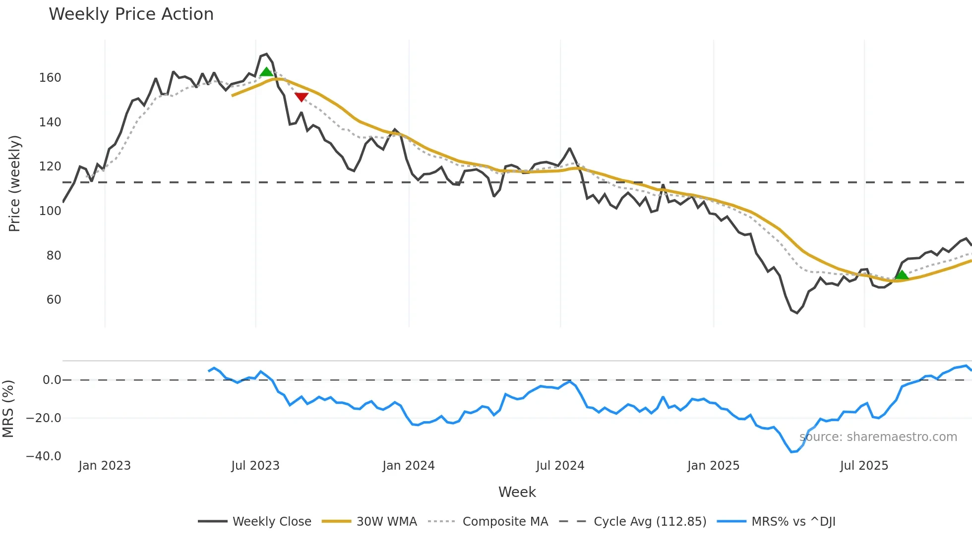 ROG weekly Price Action chart, closing 2025-11-07