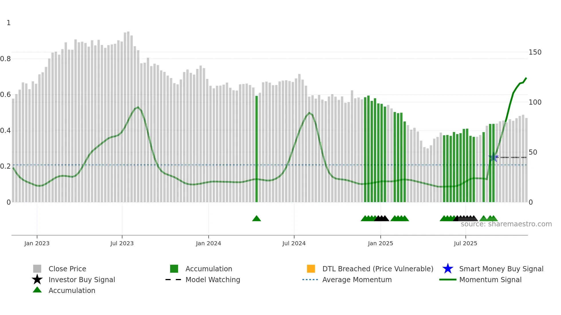 ROG weekly Smart Money chart
