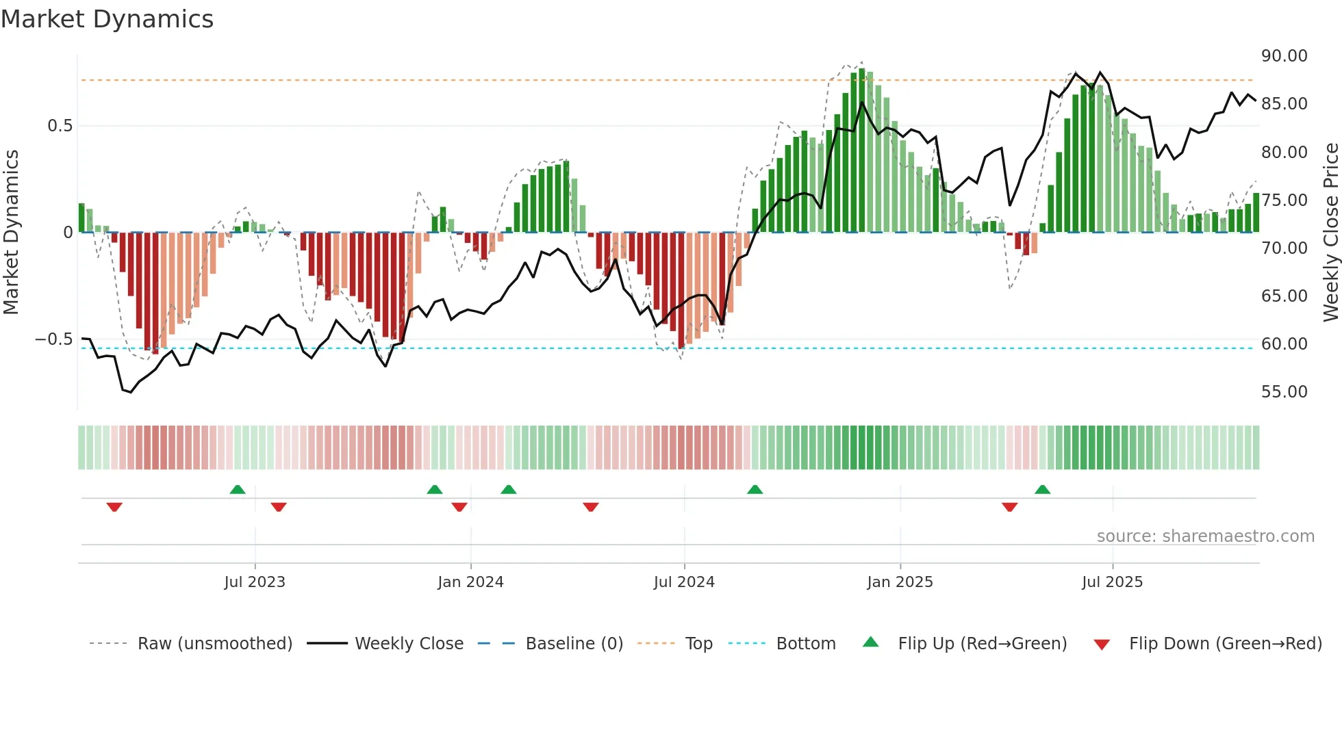 SLF weekly Market Dynamics chart