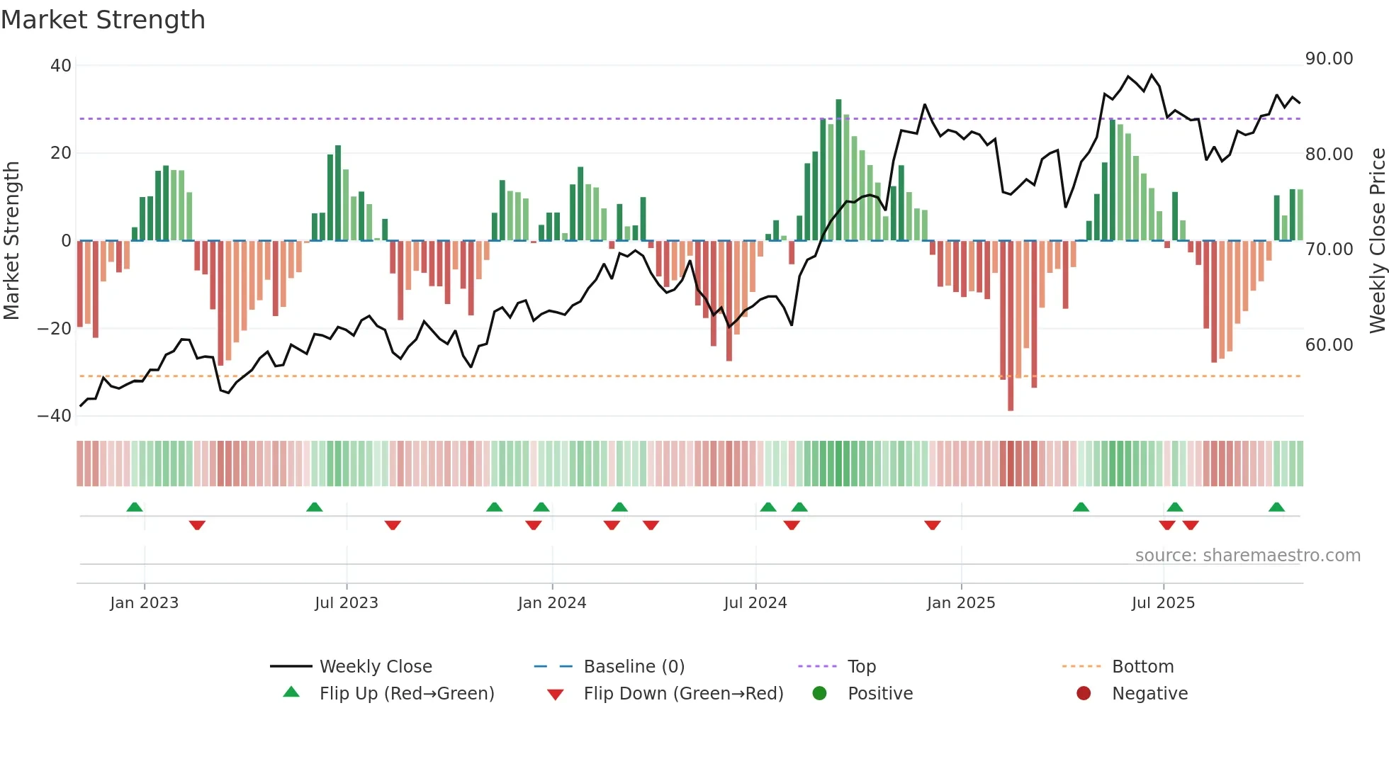 SLF weekly Market Strength chart