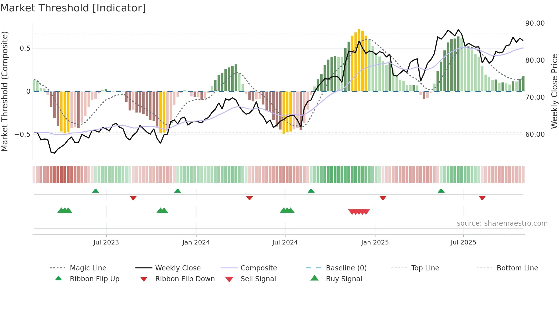 SLF weekly Market Threshold chart