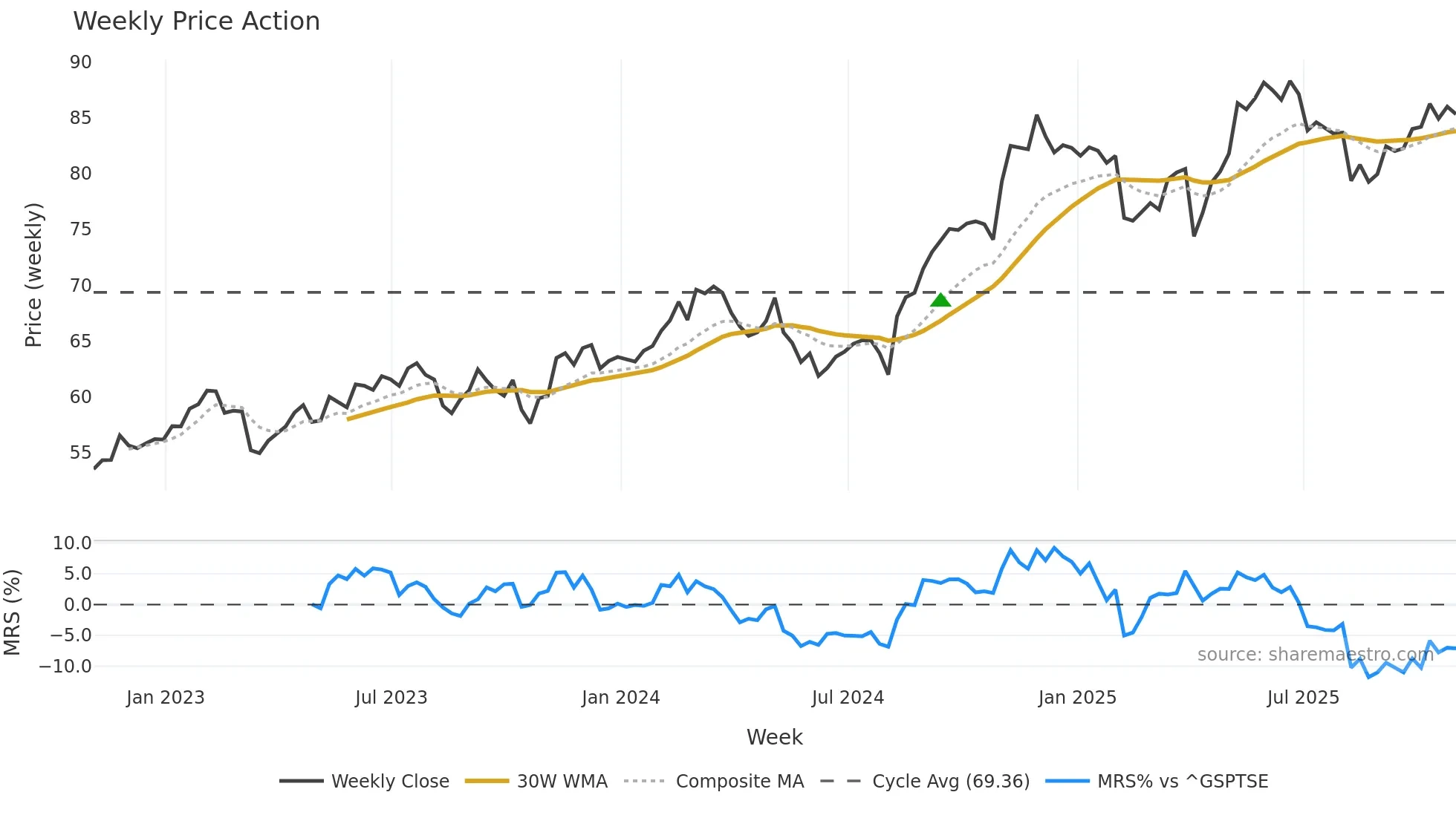 SLF weekly Price Action chart, closing 2025-10-24