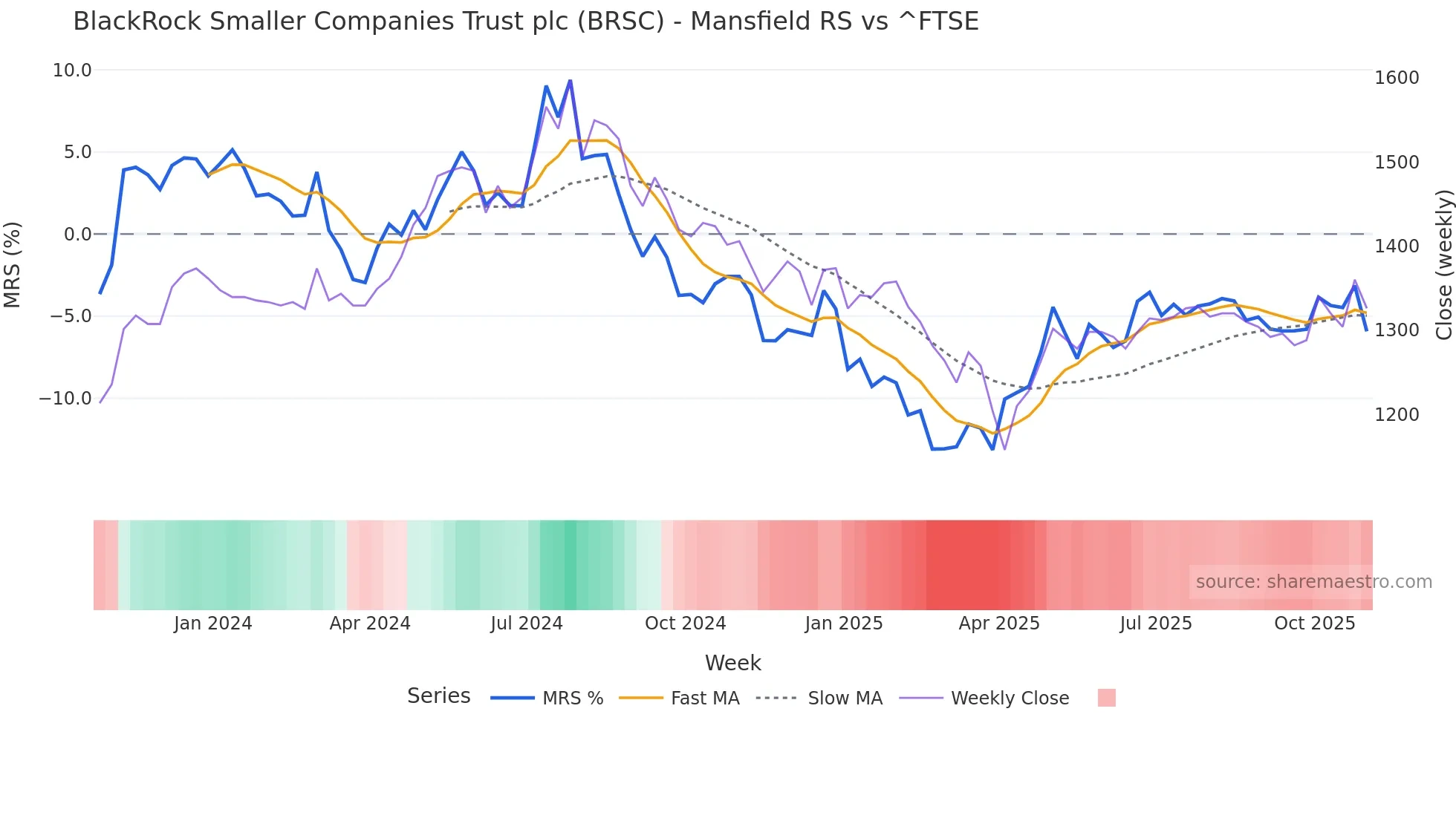 BRSC Mansfield Relative Strength chart