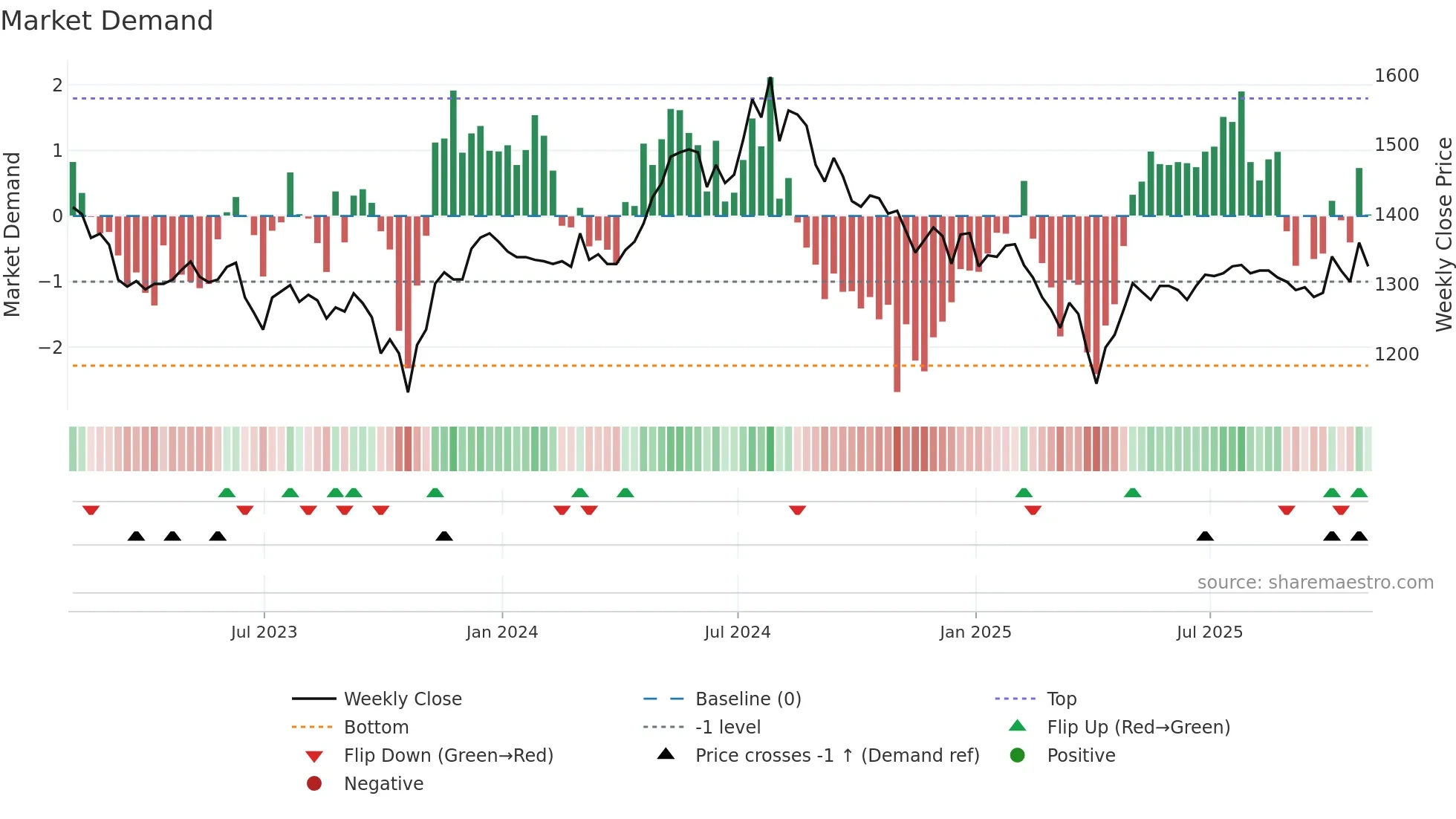 BRSC weekly Market Demand chart