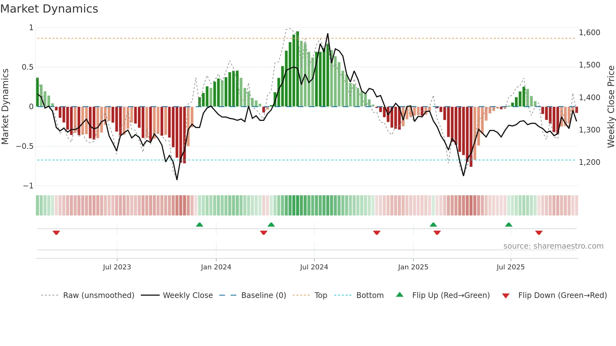 BRSC weekly Market Dynamics chart