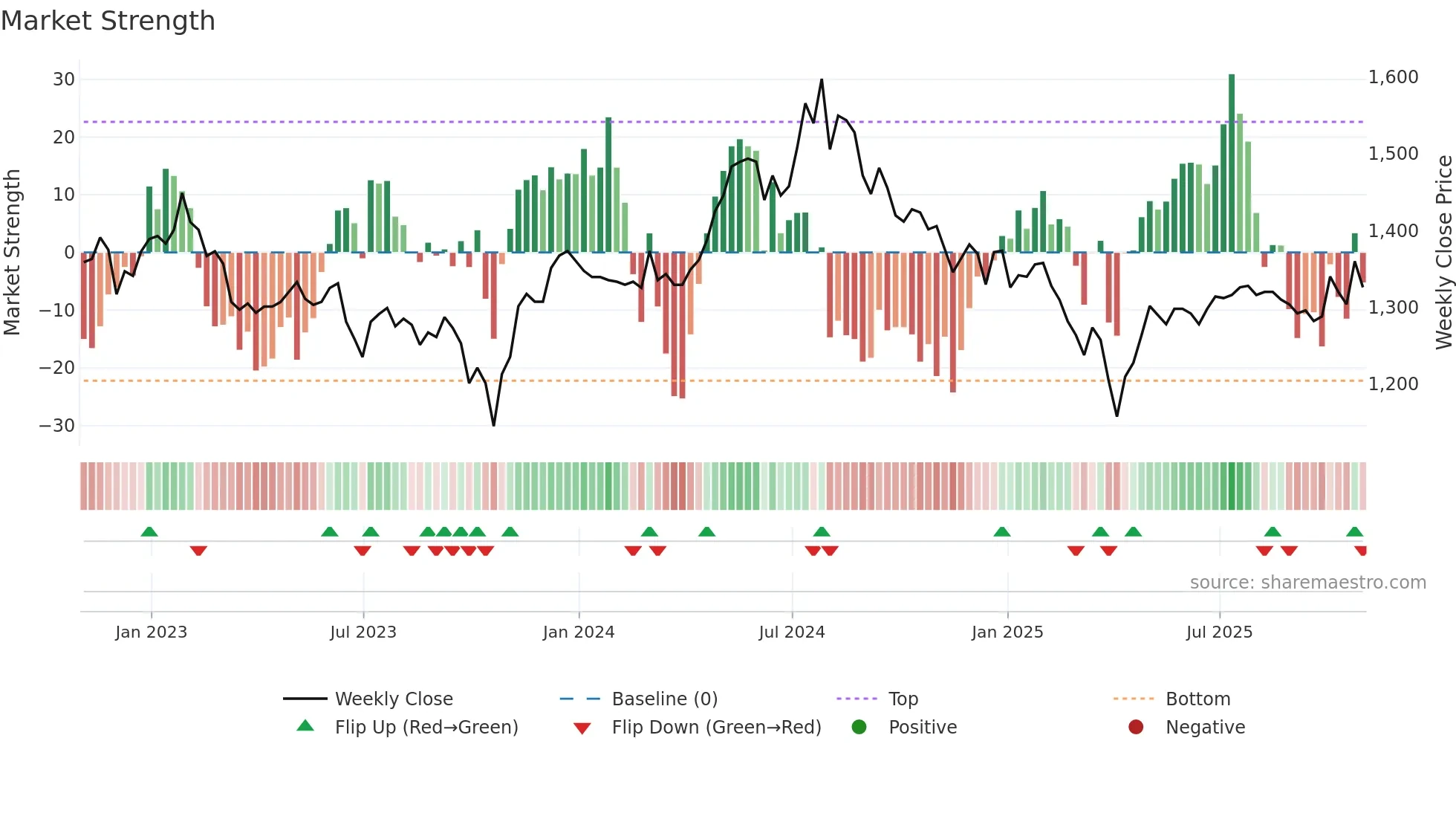 BRSC weekly Market Strength chart