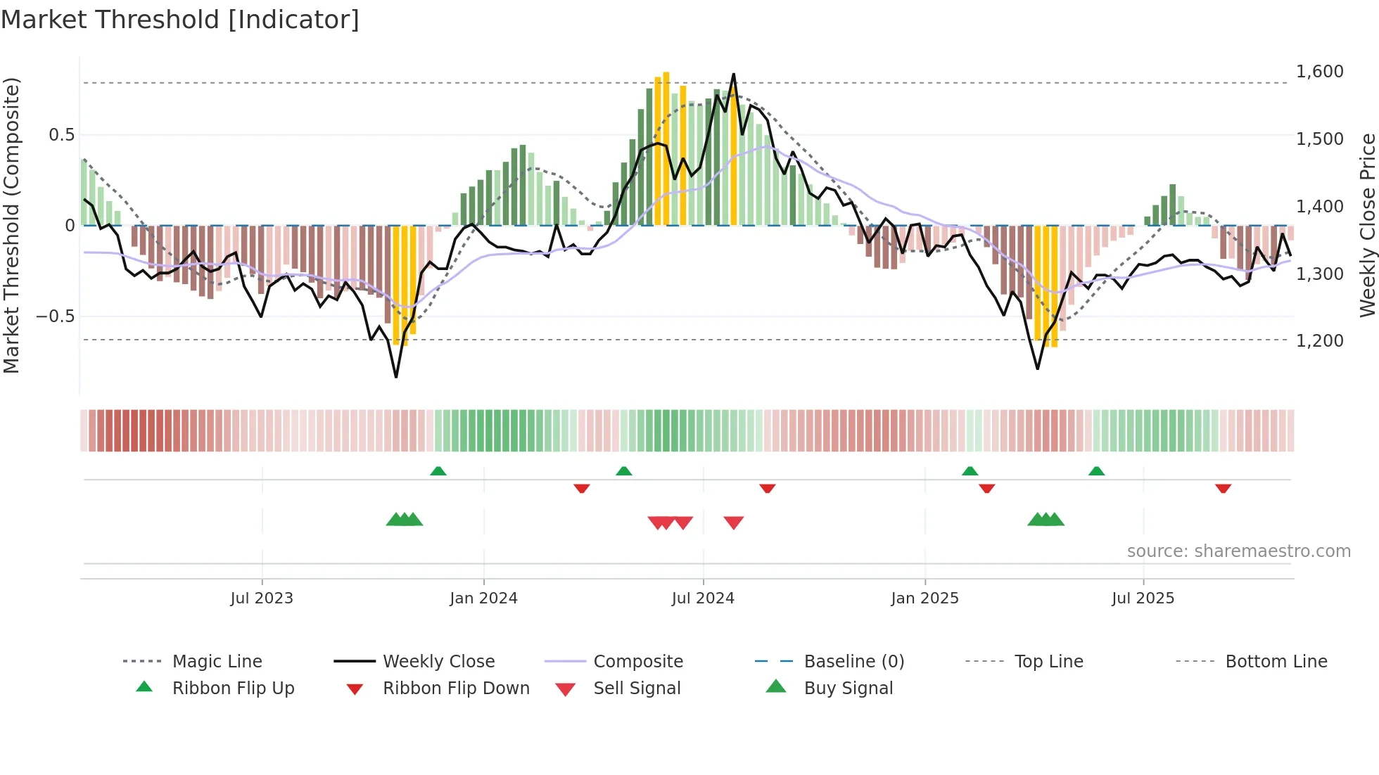 BRSC weekly Market Threshold chart