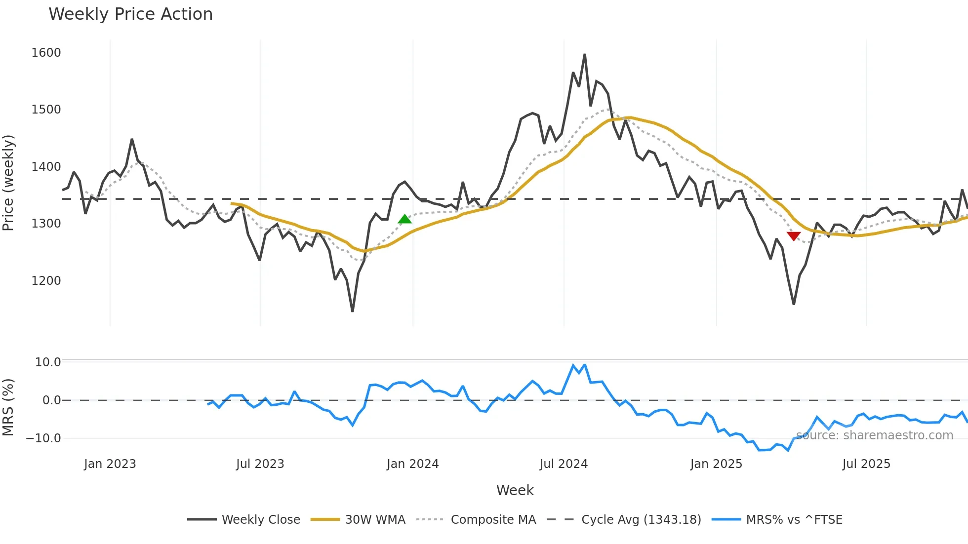 BRSC weekly Price Action chart, closing 2025-10-31