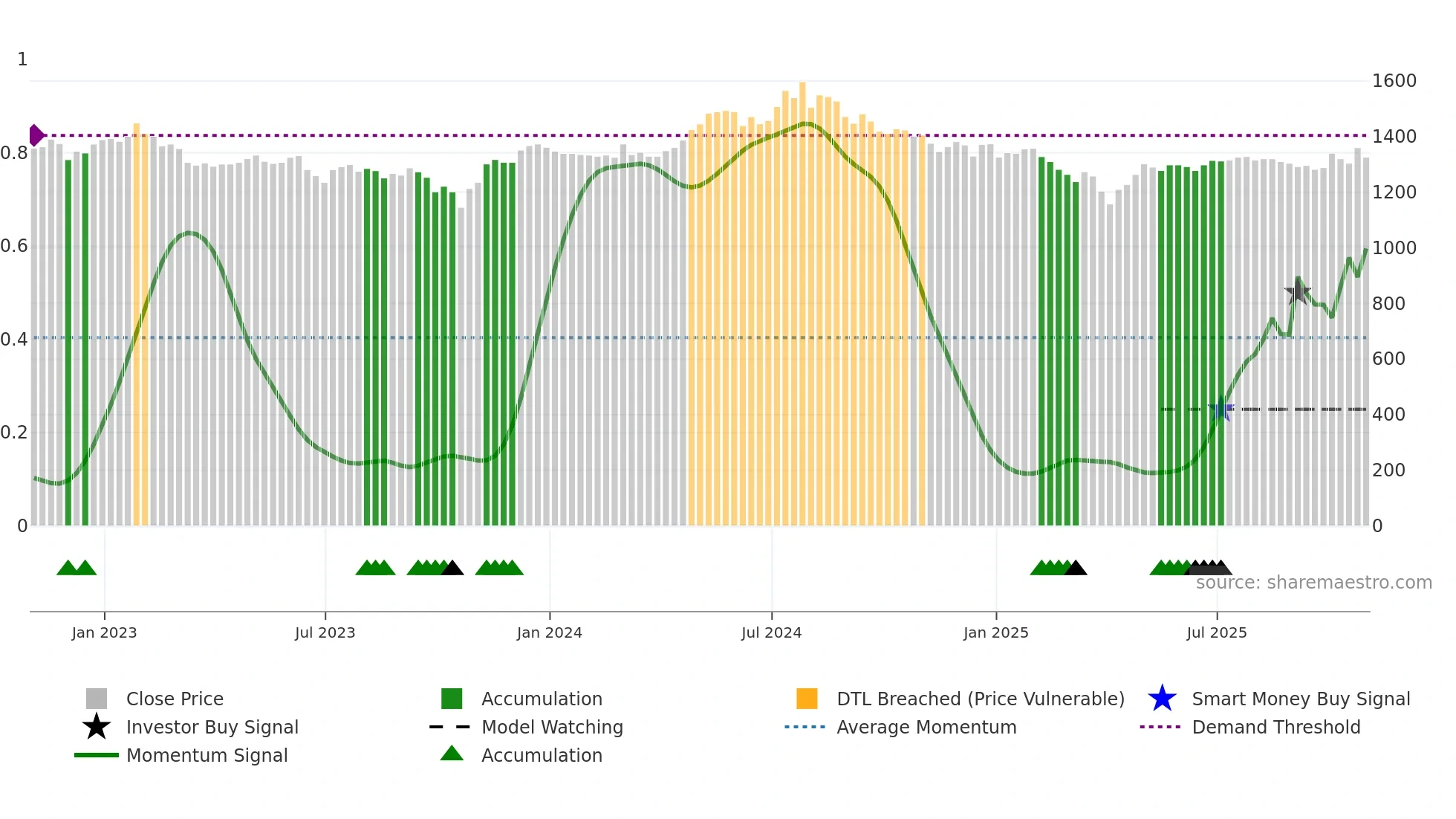 BRSC weekly Smart Money chart