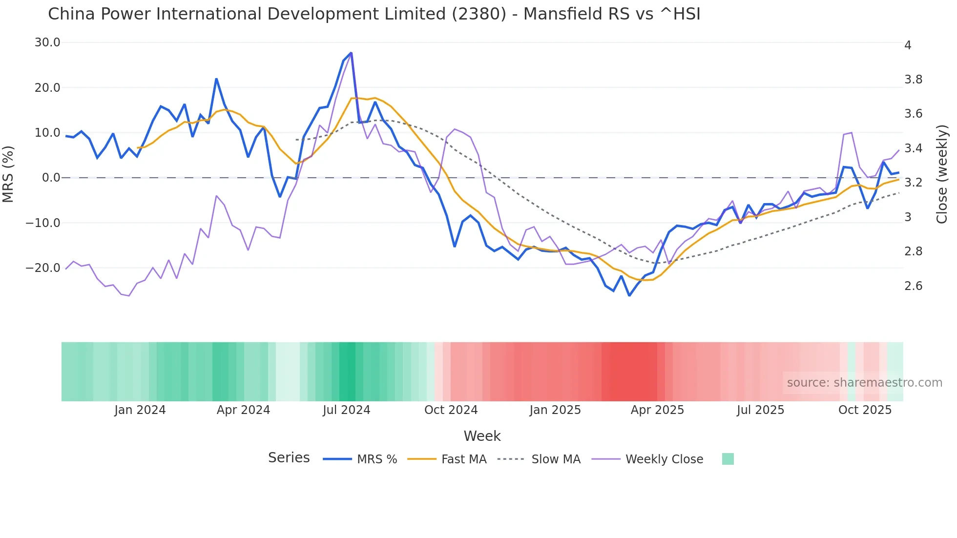 2380 Mansfield Relative Strength chart