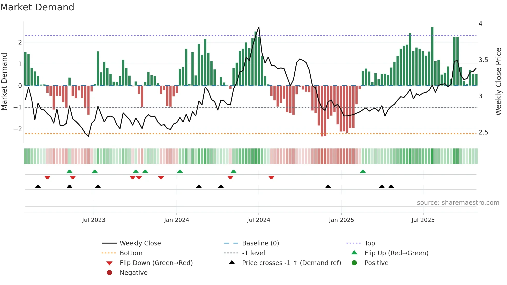 2380 weekly Market Demand chart