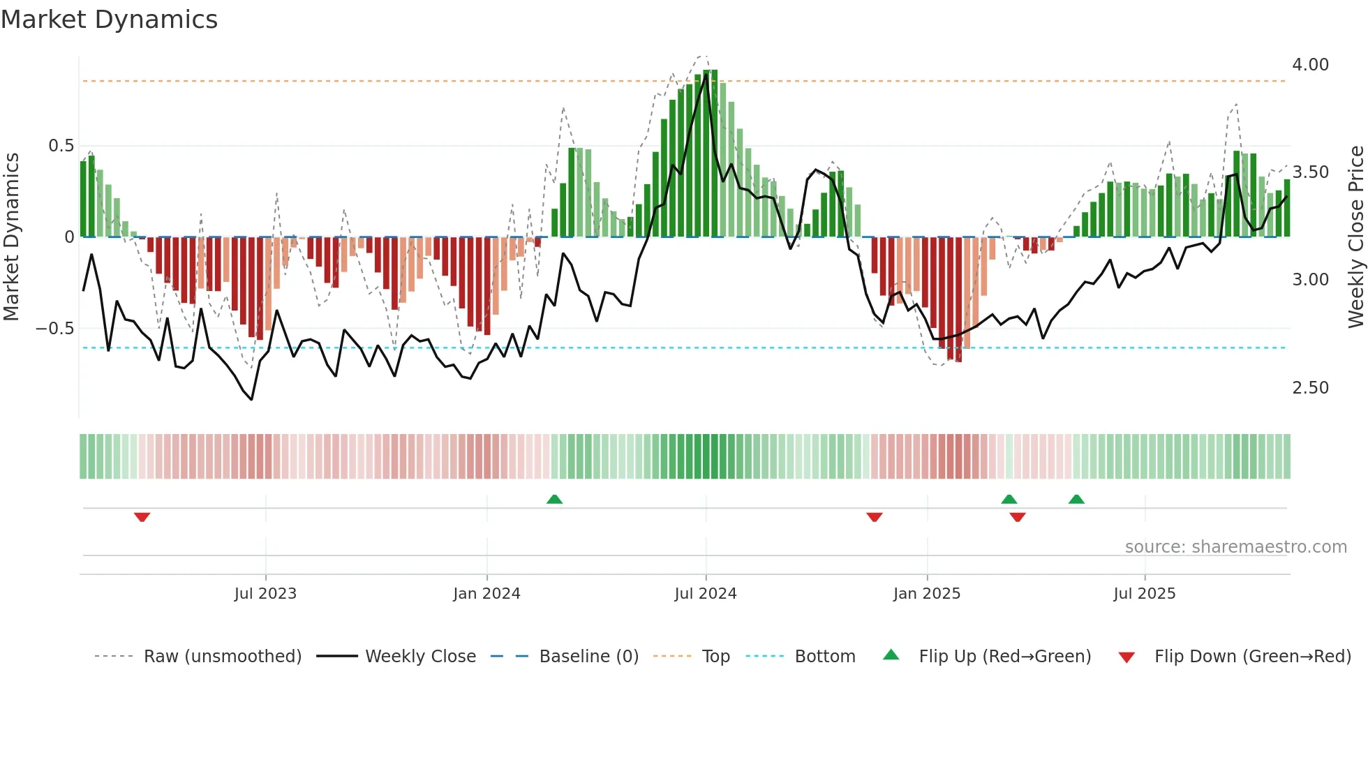 2380 weekly Market Dynamics chart