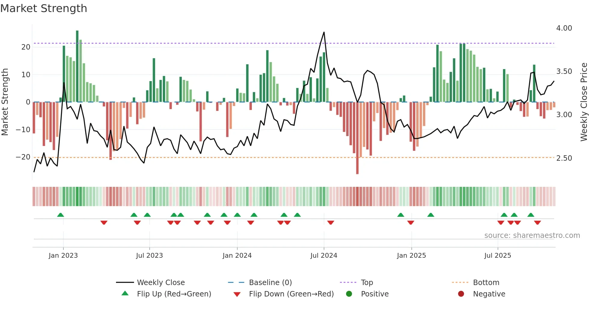 2380 weekly Market Strength chart