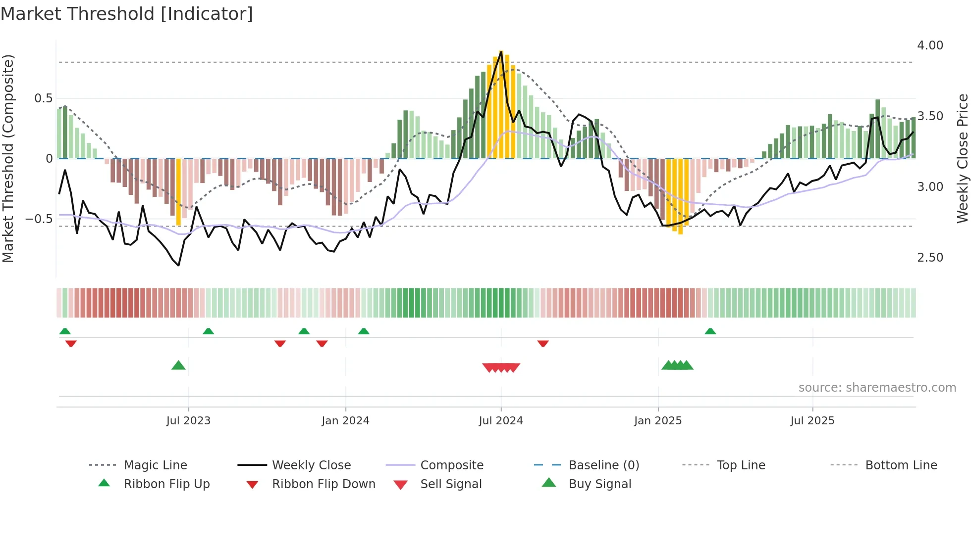 2380 weekly Market Threshold chart