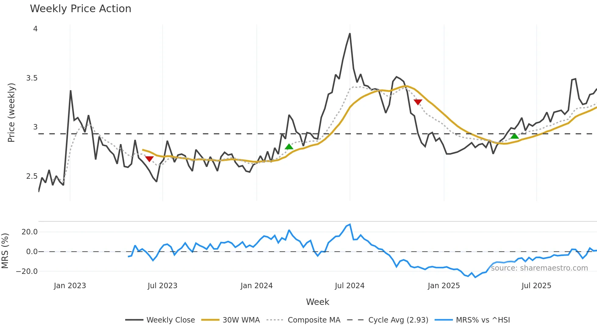 2380 weekly Price Action chart, closing 2025-10-27