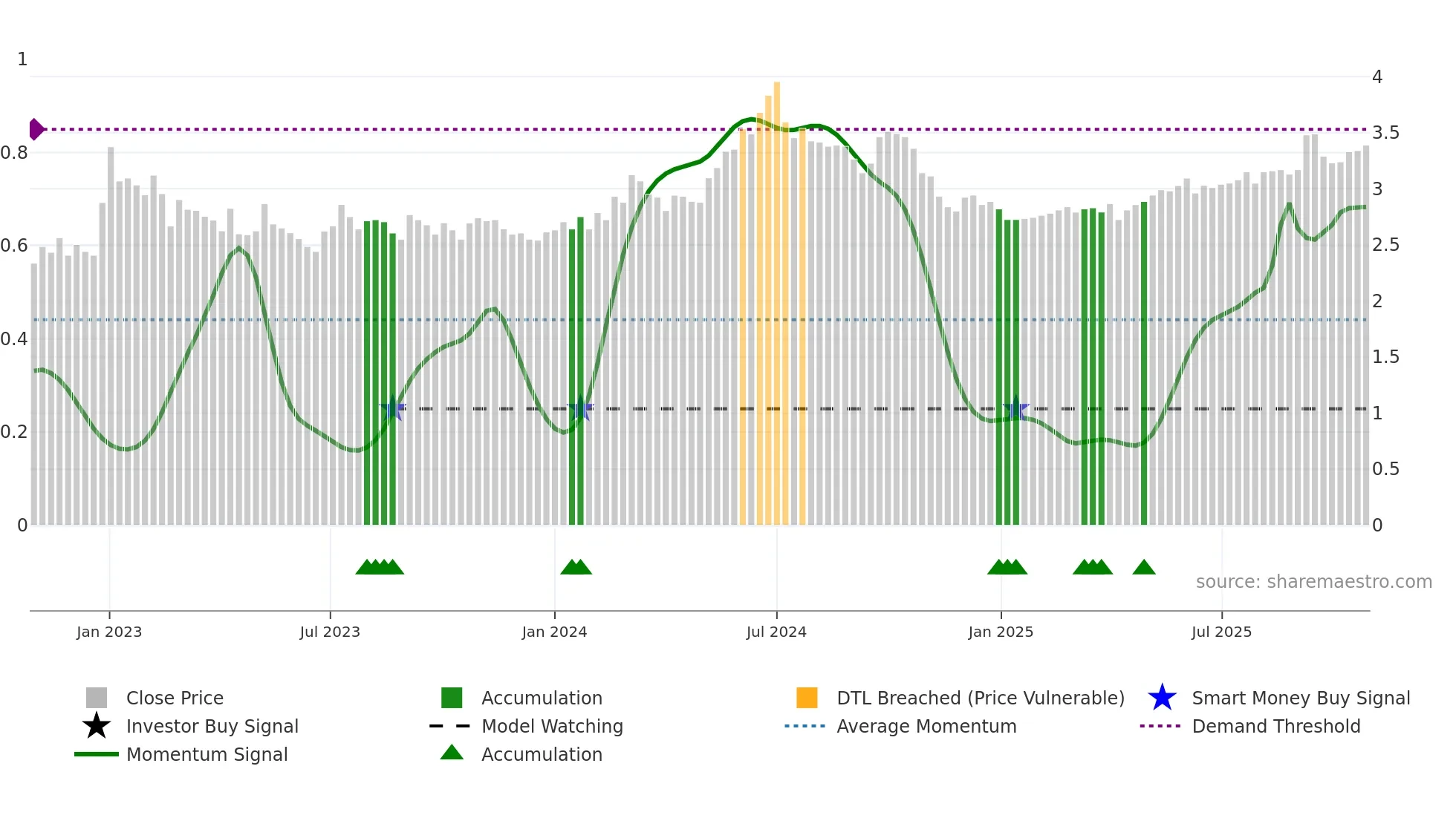 2380 weekly Smart Money chart