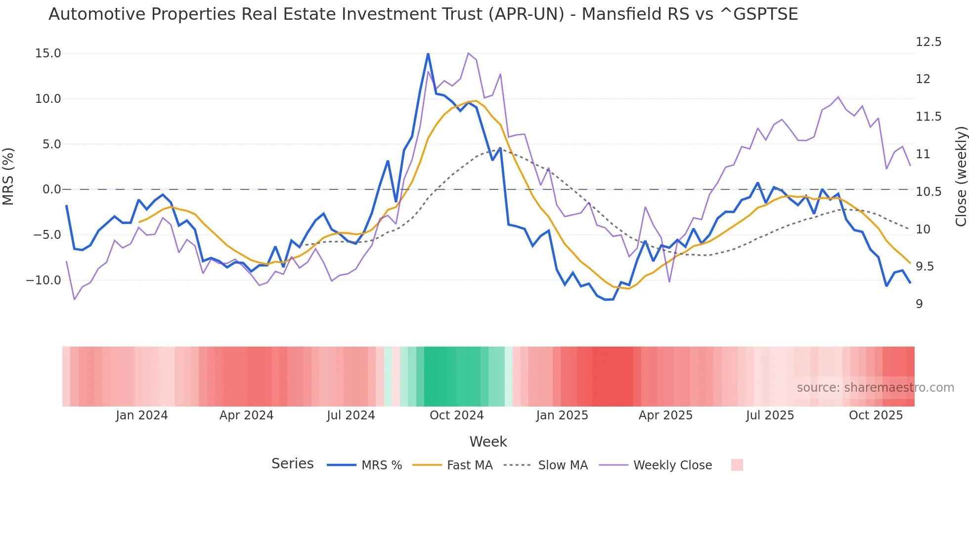 APR-UN Mansfield Relative Strength chart
